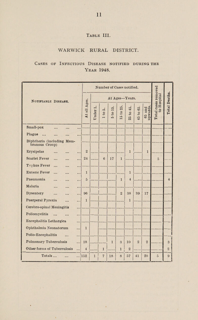 Table III. WARWICK RURAL DISTRICT. Cases of Infectious Disease notified during the Year 1948. Notifiable Disease. Number of Cases notified. Total cases removed to Hospital Total Deaths. <D be < rH <D nd a 0 id o -4-5 rH At A id rH c -4-5 ges— id <M O •4-5 rH Year id Hi O -4-5 s. id CD o -4— iO § S3 CD ft 3 Small-pox Plague . . Diphtheria (including Mem- branous Croup) Erysipelas 2 l 1 Scarlet Fever 24 6 17 1 . 5 Tvphus Fever ... Enteric Fever 1 l Pneumonia 5 1 4 4 Malaria Dysentery 96 . 2 38 39 17 Puerperal Pyrexia 1 1 Cerebro-spinal Meningitis Poliomyelitis J Encephalitis Lethargica | Ophthalmia Neonatorum 1 Polio-Encephalitis Pulmonary Tuberculosis 18 1 3 10 2 2 3 Other forms of Tuberculosis ... 4 1 ! t 1 2 2 !