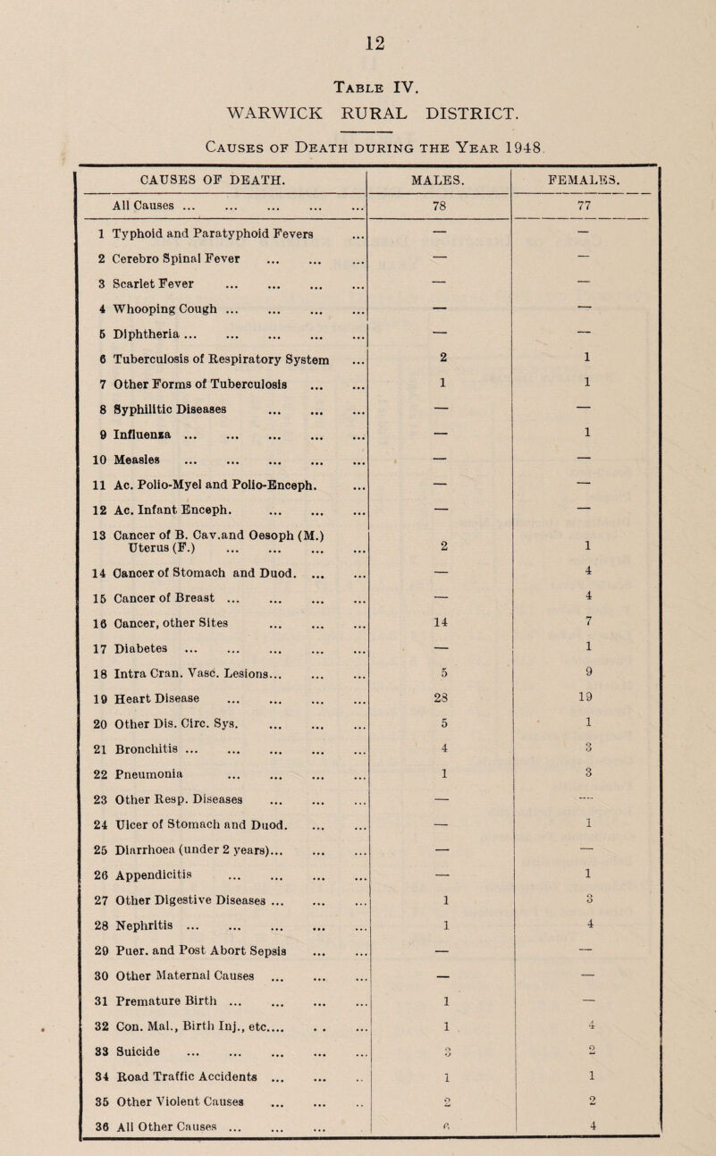 Table IV. WARWICK RURAL DISTRICT. Causes of Death during the Year 1948 CAUSES OF DEATH. MALES. FEMALES. All Causes ... 78 77 1 Typhoid and Paratyphoid Fevers - — — 2 Cerebro Spinal Fever . — — 3 Scarlet Fever . — — 4 Whooping Cough. — — 6 Diphtheria. — — 6 Tuberculosis of Respiratory System 2 1 7 Other Forms of Tuberculosis . 1 1 8 Syphilitic Diseases . — — 9 Influenza. — 1 10 Measles . — — 11 Ac. Polio-Myel and Polio-Enceph. — — 12 Ac. Infant Enceph. . — — 13 Cancer of B. Cav.and Oesoph (M.) Uterus (F.) . 2 1 14 Cancer of Stomach and Duod. — 4 15 Cancer of Breast. — 4 10 Cancer, other Sites . 14 7 17 Diabetes — 1 18 Intra Cran. Vase. Lesions. 5 9 19 Heart Disease . 28 19 20 Other Dis. Circ. Sys. . 5 1 21 Bronchitis. 4 3 22 Pneumonia 1 3 23 Other Resp. Diseases — . 24 Ulcer of Stomach and Duod. — 1 25 Diarrhoea (under 2 years)... — — 20 Appendicitis . — 1 27 Other Digestive Diseases. 1 3 28 Nephritis. 1 4 29 Puer. and Post Abort Sepsis . — — 30 Other Maternal Causes — — 31 Premature Birth. 1 — 32 Con. Mai., Birth Inj., etc. 1 . 33 Suicide . o O 2 34 Road Traffic Accidents ... l i 35 Other Violent Causes o 2 30 All Other Causes ... ft, 4
