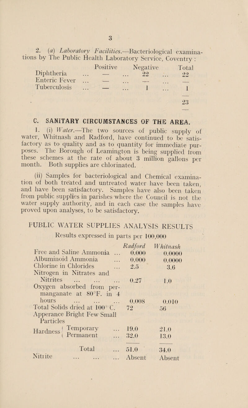 2. (a) Laboratory Facilities.—Bacteriological examina¬ tions by The Public Health Laboratory Service, Coventry : Positive Negative Total Diphtheria ... — ... 22 ... 22 Enteric Fever ... — ... >t> _ Tuberculosis ... — ... 1 ... \ 23 C. SANITARY CIRCUMSTANCES OF THE AREA. L (i) Water.—The two sources of public supply of water, Whitn.ash and Radford, have continued to be satis¬ factory as to quality and as to quantity for immediate pur¬ poses. The Borough of Leamington is being supplied from these schemes at the rate of about 3 million gallons per month. Both supplies are chlorinated. (ii) Samples for bacteriological and Chemical examina¬ tion of both treated and untreated water have been taken, and have been satisfactory. Samples have also been taken from public supplies in parishes where the Council is not the water supply authority, and in each case the samples have proved upon analyses, to be satisfactory. PUBLIC WATER SUPPLIES ANALYSIS RESULTS Results expressed in parts per 100,000 Free and Saline Ammonia ... Radford 0.000 Whitnash 0.0000 Albuminoid Ammonia 0.000 0.0000 Chlorine in Chlorides 2.5 3.6 Nitrogen in Nitrates and Nitrites 0.27 1.0 Oxygen absorbed from per¬ manganate at 80°F. in 4 hours 0.008 0.010 Total Solids dried at 100J C. 72 56 Apperance Bright Few Small Particles x_r i ( Temporary Hardness ^ 1 J 19.0 21.0 ( Permanent 32.0 13.0 Total 51.0 34.0 Nitiite Absent Absent