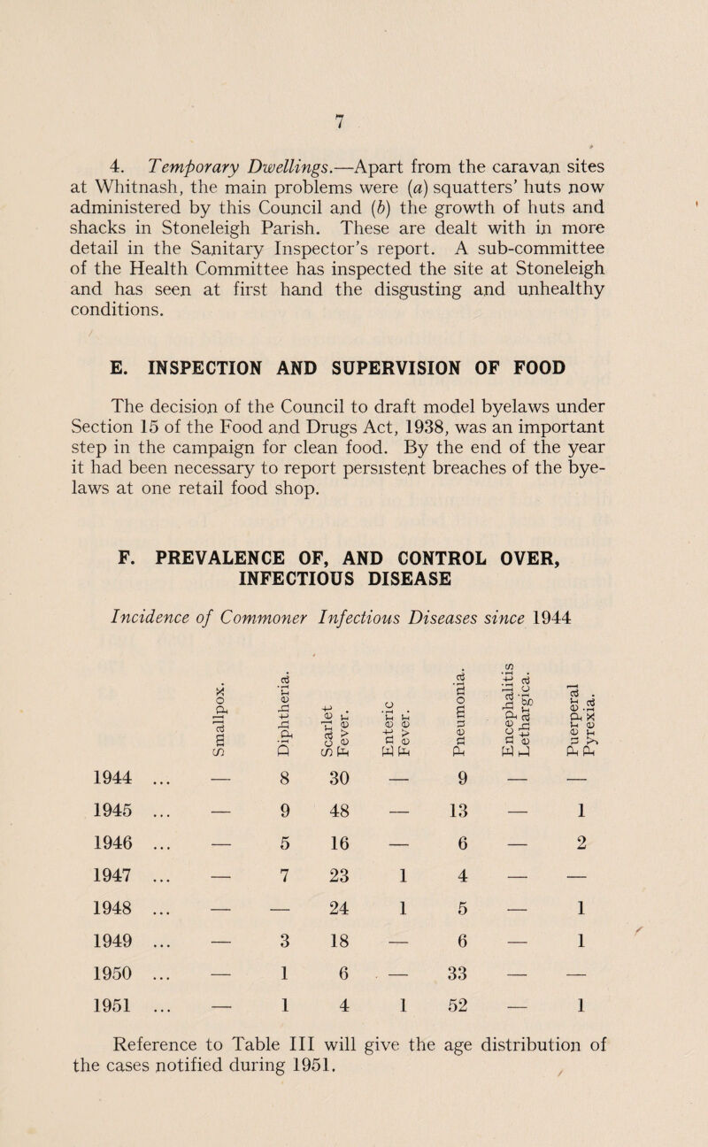 4. Temporary Dwellings.—Apart from the caravan sites at Whitnash, the main problems were (a) squatters’ huts now administered by this Council and (b) the growth of huts and shacks in Stoneleigh Parish. These are dealt with in more detail in the Sanitary Inspector’s report. A sub-committee of the Health Committee has inspected the site at Stoneleigh and has seen at first hand the disgusting and unhealthy conditions. / E. INSPECTION AND SUPERVISION OF FOOD The decision of the Council to draft model byelaws under Section 15 of the Food and Drugs Act, 1938, was an important step in the campaign for clean food. By the end of the year it had been necessary to report persistent breaches of the bye¬ laws at one retail food shop. F. PREVALENCE OF, AND CONTROL OVER, INFECTIOUS DISEASE Incidence of Commoner Infectious Diseases since 1944 X c3 • H rH c3 • rH ri CO • rH • ft O (•H • rH r-H . o JX a> r~| 4-J ■+H . CD U o •rH • Jh Sh o a ft & a -rH Oh X 73 a ft Oh • rH ft cd S3 > O <D <d © H > O <D <D 0 grO !h CD CD *H 0 co Q co lx ft lx PH ft ft 1944 ... — 8 30 — 9 — — 1945 ... — 9 48 — 13 — 1 1946 ... — 5 16 — 6 — 2 1947 ... — 7 23 1 4 — — 1948 ... — -— 24 1 5 — 1 1949 ... — 3 18 — 6 — 1 1950 ... — 1 6 . — 33 — — 1951 ... — 1 4 1 52 ____ I Reference to Table III will give the age distribution of the cases notified during 1951.
