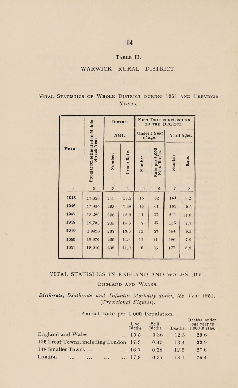 Table II. WARWICK RURAL DISTRICT. Vital Statistics of Whole District during 1951 and Previous Years. Year. 1 Population estimated to Middle 10 of each Year. Births. Nett Deaths belonging to the District. N ett. Under 1 Year of age. At all Ages. £l 2 3 & 3 ^ Crude Rate. 0> 2 3 £ 5 Rate per 1,000 01 Nett Births. a> £2 2 3 7 « 8 I 1945 17,850 241 13.5 15 62 164 9.2 1946 17,800 263 1.48 16 61 169 9.5 1947 18,280 296 16.2 11 37 201 11.0 1948 19,730 285 14.5 7 25 156 7.9 1919 1,9420 265 13.6 15 57 184 9.5 1950 19,670 269 13.6 11 41 186 7.9 1951 19,940 238 1 11.9 6 25 177 8.9 VITAL STATISTICS IN ENGLAND AND WALES, .1951. England and Wales. Birth-rate, Death-rate, and Infantile Mortality during the Year 1951. (Provisional Figures). Annual Rate per 1,000 Population. Live Births Still Births. Deaths. Deaths under one year to 1,000 Births. England and Wales . . ... 15.5 0.36 12.5 29.6 1 26 Great Towns, including London 17.3 0.45 13.4 33.9 148 Smaller Towns ... • • • • • 16.7 0.38 12.5 27.6 London .. ... 17.S 9 0.37 13.1 26.4