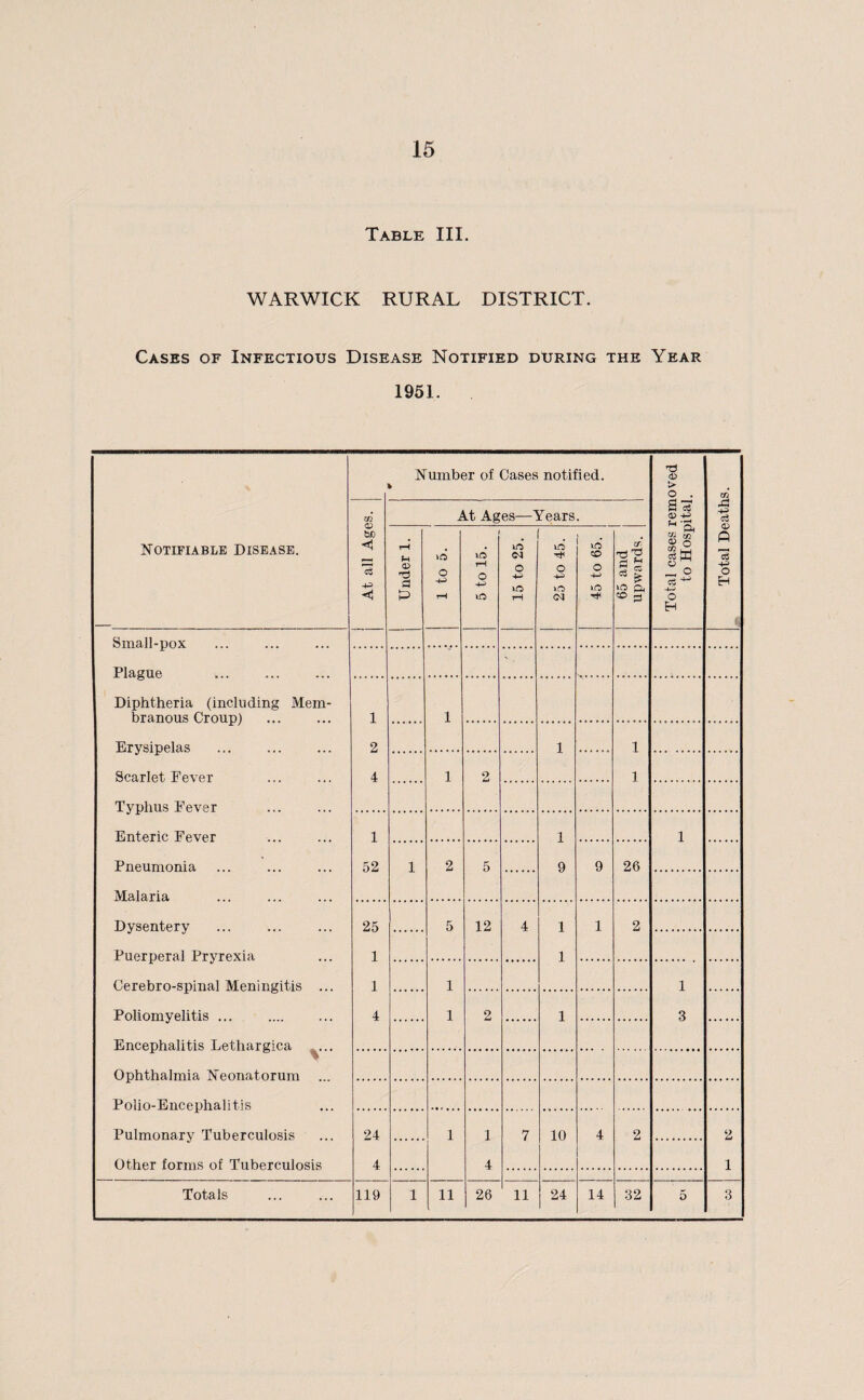 Table III. WARWICK RURAL DISTRICT. Cases of Infectious Disease Notified during the Year 1951. Number of Cases notified. t T3 > O . cii m At Ages—Years. <D M 'X Total Death Notifiable Disease. At all Agt Under 1. 1 to 5. 5 to 15. 15 to 25. 25 to 45. 45 to 65. 65 and upwards. 9 o C/2 O _ o o H Small-pox Plague Diphtheria (including Mem¬ branous Croup) Erysipelas Scarlet Fever - 1 1 2 1 1 4 1 2 1 Typhus Fever . Enteric Fever 1 1 i Pneumonia 52 1 2 5 9 9 26 Malaria Dysentery Puerperal Pryrexia Cerebro-spinal Meningitis ... Poliomyelitis. Encephalitis Lethargica j>... 25 5 12 4 1 1 2 1 1 1 1 i 4 1 2 1 3 Ophthalmia Neonatorum ... Polio-Encephalitis Pulmonary Tuberculosis Other forms of Tuberculosis 24 1 J 7 10 4 2 2 4 4 1