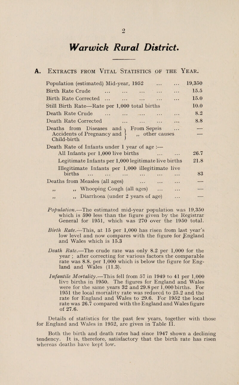 o Warwick Rural District. A. Extracts from Vital Statistics of the Year. Population (estimated) Mid-year, 1952 Birth Rate Crude ... ... ... ... Birth Rate Corrected ... Still Birth Rate—Rate per 1,000 total births Death Rate Crude Death Rate Corrected Deaths from Diseases and From Sepsis Accidents of Pregnancy and ■ ,, other causes Child-birth 19,350 15.5 15.0 10.0 8.2 8.8 Death Rate of Infants under 1 year of age :— All Infants per 1,000 live births ... ... 26.7 Legitimate Infants per 1,000 legitimate live births 21.8 Illegitimate Infants per 1,000 illegitimate live births ... ... ... ... ... ... 83 Deaths from Measles (all ages) ... ... ... — ,, ,, Whooping Cough (all ages) ... ... — ,, ,, Diarrhoea (under 2 years of age) ... — Population.—The estimated mid-year population was 19,350 which is 590 less than the figure given by the Registrar General for 1951, which was 270 over the 1950 total. Birth Rate.—This, at 15 per 1,000 has risen from last year’s low level and now compares with the figure for pngland and Wales which is 15.3 Death Rate.—The crude rate was only 8.2 per 1,000 for the year ; after correcting for various factors the comparable rate was 8.8. per 1,000 which is below the figure for Eng¬ land and Wales (11.3). Infantile Mortality.—This fell from 57 in 1949 to 41 per 1,000 live births in 1950. The figures for England and Wales were for the same years 32 and 29.8 per 1,000 births. For 1951 the local mortality rate was reduced to 25.2 and the rate for England and Wales to 29.6. For 1952 the local rate was 26.7 compared with the England and Wales figure of 27.6. Details of statistics for the past few years, together with those for England and Wales in 1952, are given in Table II. Both the birth and death rates had since 1947 shown a declining tendency. It is, therefore, satisfactory that the birth rate has risen whereas deaths have kept low.