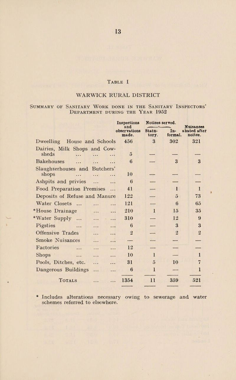 Table I WARWICK RURAL DISTRICT Summary of Sanitary Work done in the Sanitary Inspectors’ Department during the Year 1952 Inspections and observations Notices served. Statu- In- Nuisances abated after Dweelling House and Schools made. 456 tory. 3 formal. 302 noitce. 321 Dairies, Milk Shops and Cow¬ sheds 5 - , _ - Bakehouses 6 — 3 3 Slaughterhouses and Butchers’ shops 10 _ -. — Ashpits and privies 6 — — — Food Preparation Premises ... 41 — 1 1 Deposits of Refuse and Manure 122 —- 5 73 Water Closets ... 121 — 6 65 * House Drainage 210 1 15 35 * Water Supply ... 310 — 12 9 Pigsties 6 — 3 3 Offensive Trades 2 — 2 2 Smoke Nuisances — — — — Factories 12 — — — Shops 10 1 — 1 Pools, Ditches, etc. 31 5 10 7 Dangerous Buildings ... 6 1 — 1 Totals 1354 11 359 521 * Includes alterations necessary owing to sewerage and water schemes referred to elsewhere.