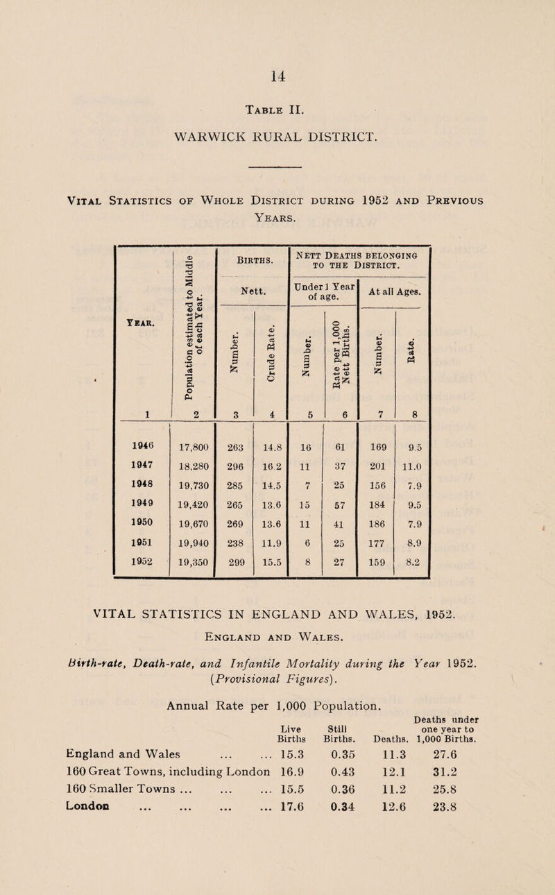 Table II. WARWICK RURAL DISTRICT. Vital Statistics of Whole District during 1952 and Previous Years. Year. 1 ! Population estimated to Middle M of each Year. 1 BlR Ne THS. Nett Deaths belonging to the District. tt. Under 1 Year of age. At all Ages. h (V ,0 £ 3 £ 3 Crude Rate. £ 3 5 Rate per 1,000 05 Nett Births. M <D £ £ 7 1 00 Rate. ] 1946 17,800 263 14.8 16 61 169 9.5 1947 18,280 296 16.2 11 37 201 11.0 1948 19,730 285 14.5 7 25 156 7.9 1949 19,420 265 13.6 15 57 184 9.5 1950 19,670 269 13.6 11 41 186 7.9 1951 19,940 238 11.9 6 25 177 8.9 1952 19,350 299 15.5 8 27 159 8.2 VITAL STATISTICS IN ENGLAND AND WALES, 1952. England and Wales. birth-fate, Death-rate, and Infantile Mortality during the Year 1952. (.Provisional Figures). Annual Rate per 1,000 Population. Live Births Still Births. Deaths. Deaths under one year to 1,000 Births. England and Wales 15.3 0.35 11.3 27.6 160 Great Towns, including London 16.9 0.43 12.1 31.2 160 Smaller Towns ... 15.5 0.36 11.2 25.8 London ... ... ... ... 17.6 0.34 12.6 23.8