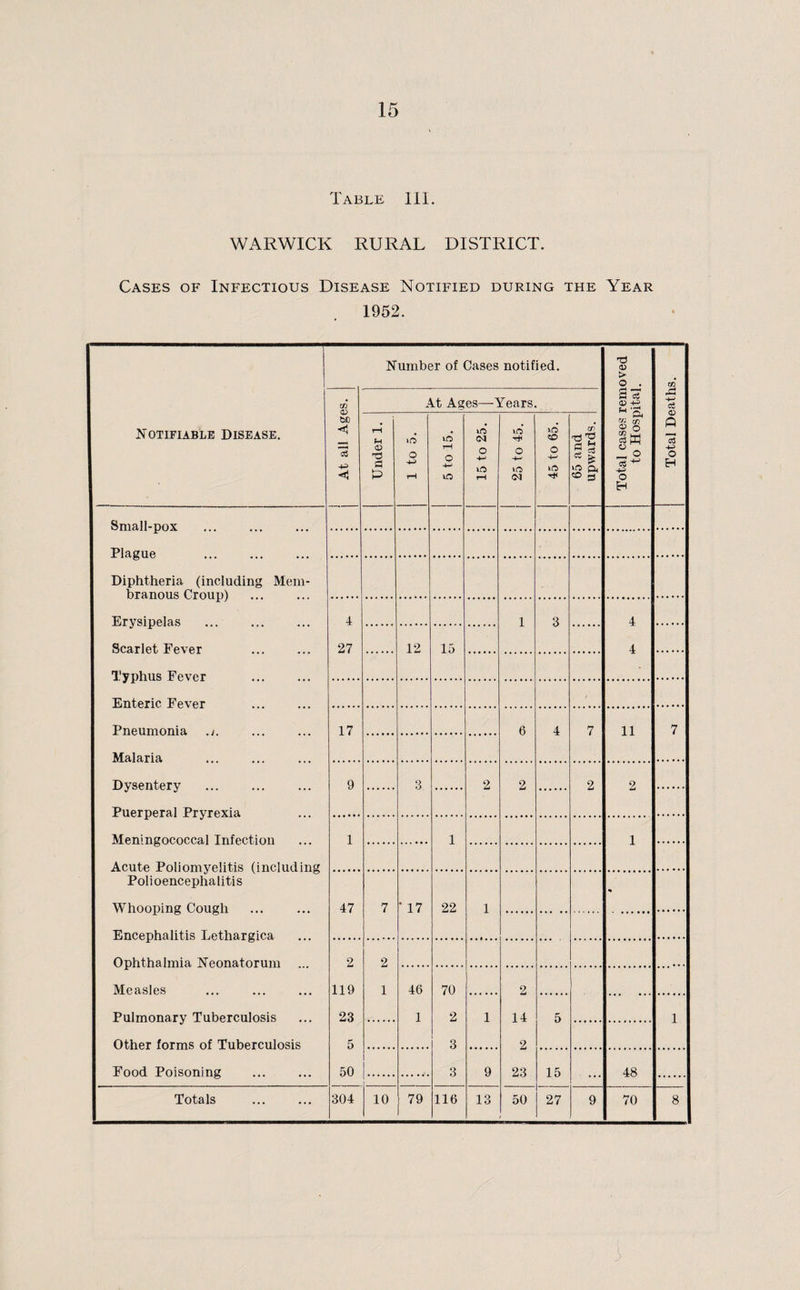 Table III. WARWICK RURAL DISTRICT. Cases of Infectious Disease Notified during the Year 1952. Number of Cases notified. > o . W At all Ages. At Ages—Years. & c? 0) M Z! -+-> cZ Notifiable Disease. Under 1. 1 to 5. 5 to 15. 15 to 25. 25 to 45. 45 to 65. 65 and upwards. Total cases to Hosf 4-5 o H Small-pnY Plague . Diphtheria, (including Mem¬ branous Croup) Erysipelas Scarlet Fever 4 1 3 4 27 12 15 4 Typhus Fever . Enteric Fever Pneumonia ./. 17 6 4 7 11 7 Malaria Dysentery . Puerperal Pryrexia Meningococcal Infection Acute Poliomyelitis (including Polioencephalitis 9 3 2 2 2 2 1 1 i % Whooping Cough Encephalitis Lethargica Ophthalmia Neonatorum ... Measles 47 7 * 17 22 1 2 2 119 1 46 70 2 Pulmonary Tuberculosis Other forms of Tuberculosis 23 1 2 1 14 5 1 5 3 2 Food Poisoning 50 3 9 23 15 48 Totals 304 10 79 116 13 50 27 9 70 8