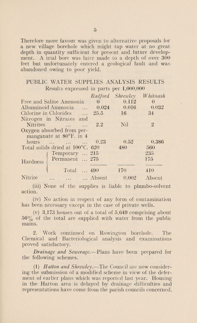 Therefore more favour was given to alternative proposals for a new village borehole which might tap water at no great depth in quantity sufficient for present and future develop¬ ment. A trial bore was later made to a depth of over 300 feet but unfortunately entered a geological fault and was abandoned owing to poor yield. PUBLIC WATER SUPPLIES ANALYSIS RESULTS Results expressed in parts per 1,000,000 Radford Shrewley Whitnash Free and Saline Ammonia 0 0.112 0 Albuminoid Ammonia ... 0.024 0.016 0.032 Chlorine in Chlorides ... 25.5 16 34 Nitrogen in Nitrates and Nitrites . 2.2 Nil 2 Oxygen absorbed from per- manganate at 80°F. in 4 hours . 0.23 0.52 0.386 Total solids dried at 100°C. 620 480 560 ' Temporary ... 215 235 Hardness i Permanent ... 275 175 , Total ... 490 170 410 Nitrite ... Absent 0.002 Absent (iii) None of the supplies is liable to plumbo-solvent action. (iv) No action in respect of any form of contamination has been necessary except in the case of private wells. (v) 3,173 houses out of a total of 5,649 comprising about 56% of the total are supplied with water from the public mains. 2. Work continued on Rowington borehole. The Chemical and Bacteriological analysis and examinations proved satisfactory. Drainage and Sewerage.—Plans have been prepared for the following schemes. (1) Hatton and Shrewley.—The Council are now consider¬ ing the submission of a modified scheme in view of the defer¬ ment of earlier plans which was reported last year. Housing in the Hatton area is delayed by drainage difficulties and representations have come from the parish councils concerned.