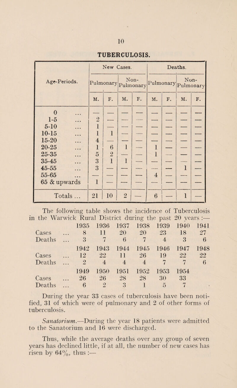 TUBERCULOSIS. Age-Periods. New Cases. Deaths. Pulm onary Non- Pulmonary Pulmonary Non- Pulmonary M. F. M. F. M. F. M. F. 0 1-5 5-10 10-15 15-20 20-25 25-35 35-45 45-55 55-65 65 & upwards 2 1 1 4 1 5 3 3 1 1 _ 6 2 1 1 1 ' 1 1 4 - 1 — Totals ... 21 10 1 2 —- 6 — i. 1 — The following table shows the incidence of Tuberculosis in the Warwick Rural District during the past 20 years :— 1935 1936 1937 1938 1939 1940 1941 Cases 8 11 20 20 23 18 27 Deaths ... 3 7 6 7 4 3 6 1942 1943 1944 1945 1946 1947 1948 Cases 12 22 11 26 19 22 22 Deaths ... 2 4 4 4 7 7 6 1949 1950 1951 1952 1953 1954 Cases 26 26 28 28 30 33 Deaths ... 6 2 3 1 5 7 . During the year 33 cases of tuberculosis have been noti¬ fied, 31 of which were of pulmonary and 2 of other forms of tuberculosis. Sanatorium.—During the year 18 patients were admitted to the Sanatorium and 16 were discharged. Thus, while the average deaths over any group of seven years has declined little, if at all, the number of new cases has risen by 64%, thus :—