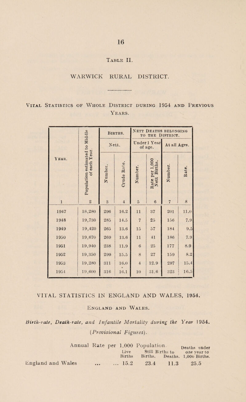 Table II. WARWICK RURAL DISTRICT. Vital Statistics of Whole District during 1954 and Previous Years. Year. 1 Population estimated to Middle of each Year. Births. Nett Deaths belonging to the District. Nett. Under I Year of age. At all Ages. <D & S 3 £ 3 0) -4—1 c3 Ph .2 3 f-t O 4 -O s d £ 5 Rate per 1,000 03 Nett Births. Number. oc 1947 18,280 296 16.2 ii 37 201 11.0 1948 19,730 285 14.5 7 25 156 7.9 1949 19,420 265 13.6 15 57 184 9.5 1950 19,670 269 13.6 11 41 186 7.9 1951 19,940 238 11.9 6 25 177 8.9 1952 19,350 299 15.5 8 27 159 8.2 1953 19,280 311 16.0 4 12.9 297 15.4 1954 19,600 316 16.1 10 31.6 323 16.5 VITAL STATISTICS IN ENGLAND AND WALES, 1954. England and Wales. Birth-rate, Death-rate, and Infantile Mortality during the Year 1954. (Provisional Figures). Annual Rate per 1,000 I jive Births Population. Deaths linder Still Births to one year to Births. Deaths. 1,000 Births. lingland and Wales 15.2 23.4 11.3 25.5 • • •