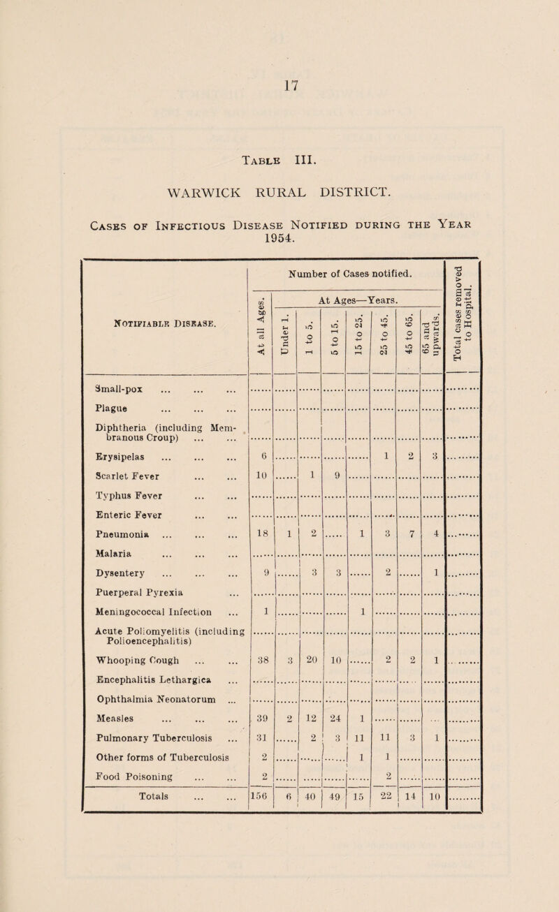Table III. WARWICK RURAL DISTRICT. Cases of Infectious Disease Notified during the Year 1954. Notifiable Disease. Number of Cases notified. Total cases removed to Hospital. At all Ages. At Ages—Years. Under 1. 1 to 5. 5 to 15. 15 to 25. 25 to 45. 45 to 65. 65 and upwards. 8mall-pox Plague . Diphtheria (including Mem¬ branous Croup) Erysipelas Scarlet Fever Typhus Fever . Enteric Fever Pneumonia Malaria Dysentery Puerperal Pyrexia Meningococcal Infection Acute Poliomyelitis (including Polioencephalitis) Whooping Cough Encephalitis Lethargica Ophthalmia Neonatorum Measles Pulmonary Tuberculosis Other forms of Tuberculosis Food Poisoning 6 10 1 2 3 1 9 18 1 2 1 3 7 4 9 3 3 2 1 1 1 38 3 20 10 2 2 1 . 39 31 2 2 2 12 2 24 3 1 11 1 1 11 1 2 3 Totals 156 6 40 49 15 22 14 I 10