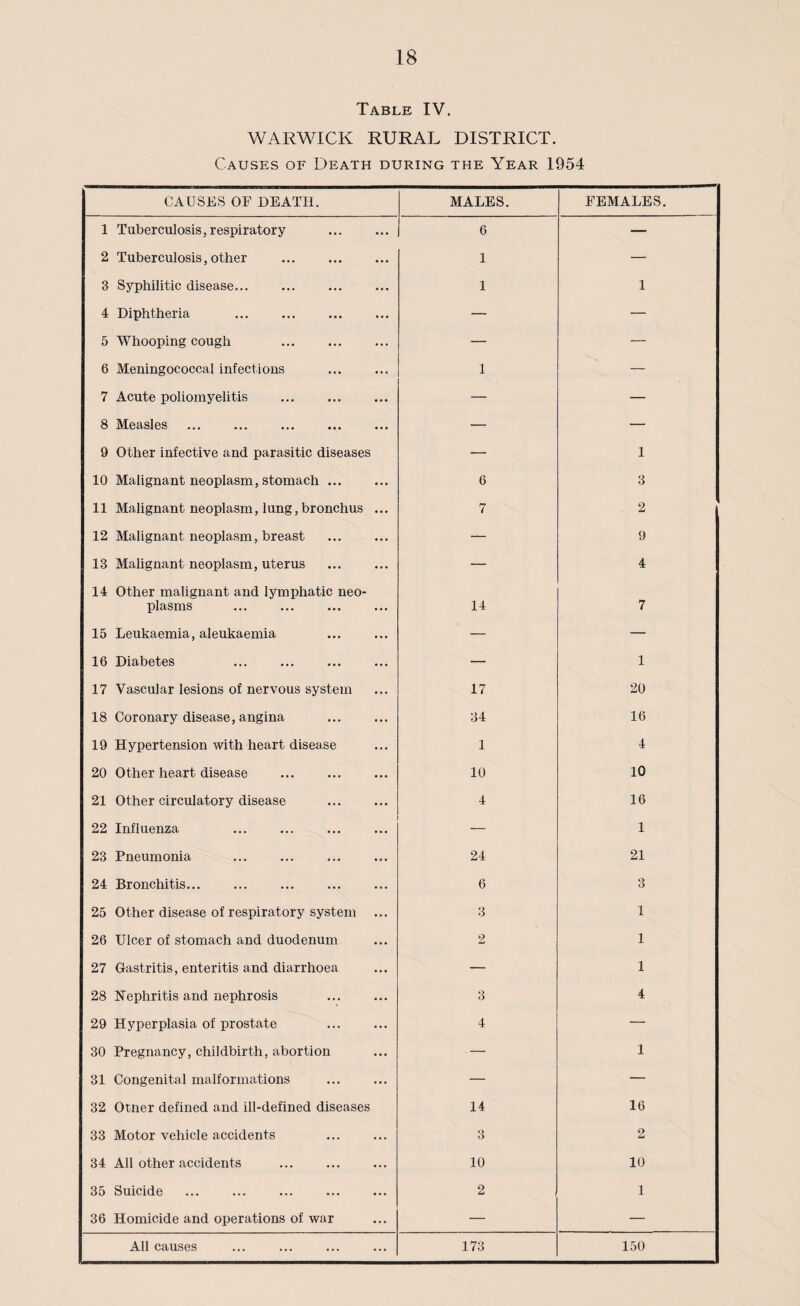 Table IV. WARWICK RURAL DISTRICT. Causes of Death during the Year 1954 CAUSES OF DEATH. MALES. FEMALES. 1 Tuberculosis, respiratory . 6 — 2 Tuberculosis, other . 1 — 3 Syphilitic disease... 1 1 4 Diphtheria — — 5 Whooping cough — — 6 Meningococcal infections 1 — 7 Acute poliomyelitis . — — 8 Measles — — 9 Other infective and parasitic diseases — 1 10 Malignant neoplasm, stomach ... 6 3 11 Malignant neoplasm, lung, bronchus ... 7 2 12 Malignant neoplasm, breast — 9 13 Malignant neoplasm, uterus — 4 14 Other malignant and lymphatic neo¬ plasms . 14 7 15 Leukaemia, aleukaemia — — 16 Diabetes — 1 17 Vascular lesions of nervous system 17 20 18 Coronary disease, angina . 34 16 19 Hypertension with heart disease 1 4 20 Other heart disease . 10 10 21 Other circulatory disease . 4 16 22 Influenza 1 23 Pneumonia 24 21 24 Bronchitis. 6 3 25 Other disease of respiratory system ... 3 1 26 Ulcer of stomach and duodenum 2 1 27 Gastritis, enteritis and diarrhoea — 1 28 Nephritis and nephrosis 3 4 29 Hyperplasia of prostate 4 — 30 Pregnancy, childbirth, abortion ■ — 1 31 Congenital malformations — — 32 Otner defined and ill-defined diseases 14 16 33 Motor vehicle accidents 3 2 34 All other accidents 10 10 35 Suicide 2 1 36 Homicide and operations of war — — All causes 173 150