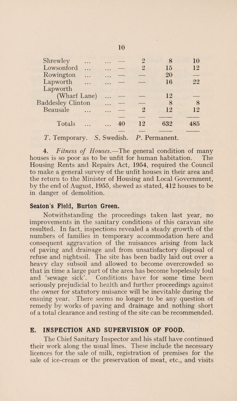 Shrewley ... ... — 2 8 10 Lowsonford ... ... — 2 15 12 Rowington ... ... — —- 20 — Lap worth ... ... — -— 16 22 Lapworth (Wharf Lane) ... — _ 12 _ Baddesley Clinton ... — — 8 8 Beausale ... ... — 2 12 12 Totals ... ... 40 12 632 485 T. Temporary. S. Swedish. P. Permanent. 4. Fitness of Houses.—The general condition of many houses is so poor as to be unfit for human habitation. The Housing Rents and Repairs Act, 1954, required the Council to make a general survey of the unfit houses in their area and the return to the Minister of Housing and Local Government, by the end of August, 1955, shewed as stated, 412 houses to be in danger of demolition. Seaton s Field, Burton Green. Notwithstanding the proceedings taken last year, no improvements in the sanitary conditions of this caravan site resulted. In fact, inspections revealed a steady growth of the numbers of families in temporary accommodation here and consequent aggravation of the nuisances arising from lack of paving and drainage and from unsatisfactory disposal of refuse and nightsoil. The site has been badly laid out over a heavy clay subsoil and allowed to become overcrowded so that in time a large part of the area has become hopelessly foul and ‘sewage sick’. Conditions have for some time been seriously prejudicial to health and further proceedings against the owner for statutory nuisance will be inevitable during the ensuing year. There seems no longer to be any question of remedy by works of paving and drainage and nothing short of a total clearance and resting of the site can be recommended. E. INSPECTION AND SUPERVISION OF FOOD. The Chief Sanitary Inspector and his staff have continued their work along the usual lines. These include the necessary licences for the sale of milk, registration of premises for the sale of ice-cream or the preservation of meat, etc., and visits