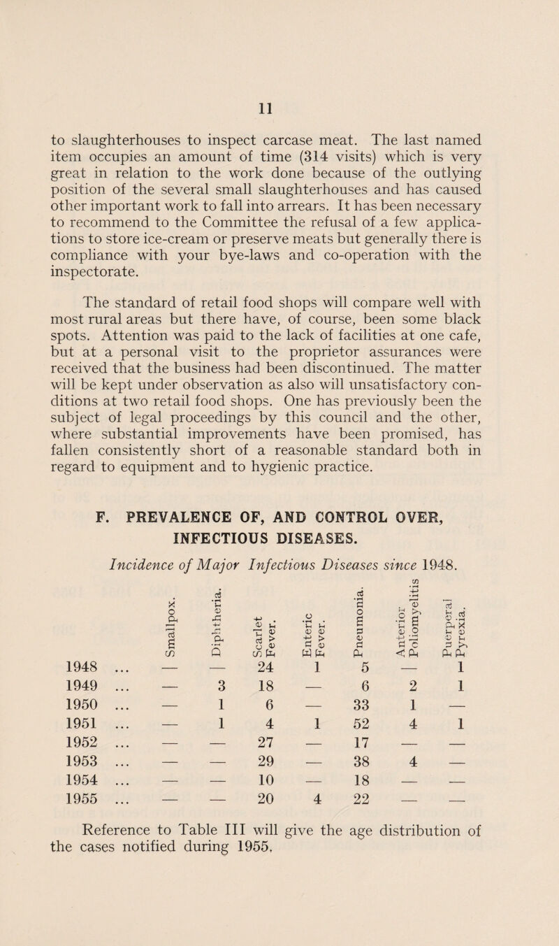 to slaughterhouses to inspect carcase meat. The last named item occupies an amount of time (314 visits) which is very great in relation to the work done because of the outlying position of the several small slaughterhouses and has caused other important work to fall into arrears. It has been necessary to recommend to the Committee the refusal of a few applica¬ tions to store ice-cream or preserve meats but generally there is compliance with your bye-laws and co-operation with the inspectorate. The standard of retail food shops will compare well with most rural areas but there have, of course, been some black spots. Attention was paid to the lack of facilities at one cafe, but at a personal visit to the proprietor assurances were received that the business had been discontinued. The matter will be kept under observation as also will unsatisfactory con¬ ditions at two retail food shops. One has previously been the subject of legal proceedings by this council and the other, where substantial improvements have been promised, has fallen consistently short of a reasonable standard both in regard to equipment and to hygienic practice. F. PREVALENCE OF, AND CONTROL OVER, INFECTIOUS DISEASES. Incidence of Major Infectious Diseases since 1948. X o ft d u O ft -M <U o • 1—1 • 1-H U d • rH d o B c/3 • rH 4-> • f—< r . <L> .2 § cd V .5 ft X B in T! 0) (U d <L> 2 ft • r-H Q d > o in ft £ <u ft ft 0) d ft -i-1 ft d c < ft 0) |_ d ft ft ft 1948 ... — — 24 1 5 — 1 1949 ... — 3 18 — 6 2 1 1950 ... — 1 6 — 33 1 — 1951 ... — 1 4 1 52 4 1 1952 ... — — 27 — 17 — — 1953 ... — — 29 — 38 4 — 1954 ... — — 10 — 18 — -— 1955 ... — — 20 4 22 — _ Reference to Table III will give the age distribution of the cases notified during 1955,