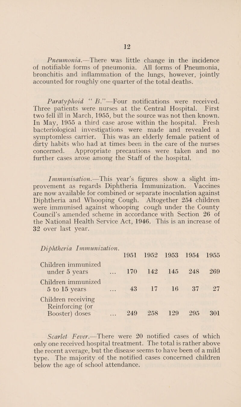 Pneumonia.—There was little change in the incidence of notifiable forms of pneumonia. All forms of Pneumonia, bronchitis and inflammation of the lungs, however, jointly accounted for rough!}7 one quarter of the total deaths. Paratyphoid “ B.”—Four notifications were received. Three patients were nurses at the Central Hospital. First two fell ill in March, 1955, but the source was not then known. In May, 1955 a third case arose within the hospital. Fresh bacteriological investigations were made and revealed a symptomless carrier. This was an elderly female patient of dirty habits who had at times been in the care of the nurses concerned. Appropriate precautions were taken and no further cases arose among the Staff of the hospital. Immunisation.—This year’s figures show a slight im¬ provement as regards Diphtheria Immunization. Vaccines are now available for combined or separate inoculation against Diphtheria and Whooping Cough. Altogether 254 children were immunised against whooping cough under the County Council’s amended scheme in accordance with Section 26 of the National Health Service Act, 1946. This is an increase of 32 over last year. Diphtheria Immunization. 1951 1952 1953 1954 1955 Children immunized under 5 years 170 142 145 248 269 Children immunized 5 to 15 years 43 17 16 37 27 Children receiving Reinforcing (or Booster) doses 249 258 129 295 301 Scarlet Fever.—There were 20 notified cases of which only one received hospital treatment. The total is rather above the recent average, but the disease seems to have been of a mild type. The majority of the notified cases concerned children below the age of school attendance.