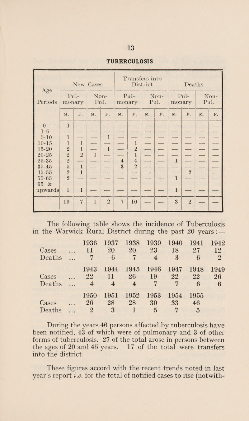 TUBERCULOSIS Age New Cases Transfers into District Deaths Pul- Non- Pul- Non- Pul- Non- Periods lnor Lary Pi ll. mor Lary Pul. mor Lary Pul. / M. F. M. F. M. F. M. F. M. F. M. F. 0 ... 1 — — — — — — — — — — — 1-5 — — — — — — — — — — — — 5-10 1 — — 1 — — — — — — — — 10-15 1 1 — — i—i 1 — — — •- — — 15-20 2 1 — 1 — 2 — — -- — — — 20-25 2 2 1 -- — 1 — — — — — — 25-35 2 — — — 4 4 — — 1 — — — 35-45 5 1 — — 3 2 — — — — — — 45-55 2 1 — — — — -- — — 2 — — 55-65 2 — — — — — — — 1 — — — 65 & upwards 1 1 — — — — •- — 1 —- — — 19 7 1 2 7 10 — — 3 2 — — The following table shows the incidence of Tuberculosis in the Warwick Rural District during the past 20 years :— 1936 1937 1938 1939 1940 1941 1942 Cases 11 20 20 23 18 27 12 Deaths ... 7 6 7 4 3 6 2 1943 1944 1945 1946 1947 1948 1949 Cases 22 11 26 19 22 22 26 Deaths ... 4 4 4 7 7 6 6 1950 1951 1952 1953 1954 1955 Cases 26 28 28 30 33 46 Deaths ... 2 3 1 5 7 5 During the years 46 persons affected by tuberculosis have been notified, 43 of which were of pulmonary and 3 of other forms of tuberculosis. 27 of the total arose in persons between the ages of 20 and 45 years. 17 of the total were transfers into the district. These figures accord with the recent trends noted in last year’s report i.e. for the total of notified cases to rise (notwith-