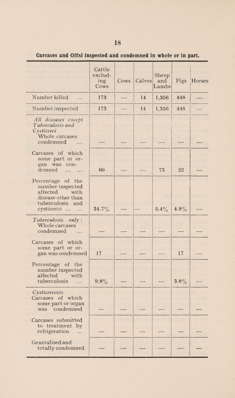 Carcases and Offal inspected and condemned in whole or in part. Cattle exclud¬ ing Cows Cows Calves Sheep and Lambs Pigs Horses Number killed 173 — 14 1,356 448 — Number inspected 173 — 14 1,356 448 All diseases except Tuberculosis and Cysticerci Whole carcases condemned Carcases of which some part or or¬ gan was con¬ demned . 60 73 22 Percentage of the number inspected affected with disease other than tuberculosis and cysticerci. 34.7% 5.4% 4.9% Tuberculosis only : Whole carcases condemned - . . , ___ . Carcases of which some part or or¬ gan was condemned 17 ___ . . 17 . Percentage of the number inspected affected with tuberculosis 9.8% 3.8% Cysticercosis Carcases of which some part or organ was condemned Carcases submitted to treatment by refrigeration _. __. _ .__ - . Generalised and totally condemned — — — — — —