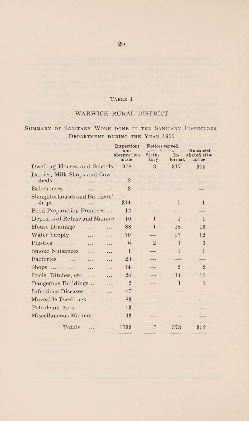 Table I WARWICK RURAL DISTRICT Summary of Sanitary Work done in the Sanitary Inspectors’ Department during the Year 1955 Inspections Notices served. and -—■—1—-—. Nuisances observations Statu- In- abated after Dwelling Houses and Schools Dairies, Milk Shops and Cow¬ sheds Bakehouses Slaughterhouses and Butchers’ shops Food Preparation Premises ... Deposits of Refuse and Manure House Drainage Water Supply Pigsties Smoke Nuisances Factories Shops ... Pools, Ditches, etc. ... Dangerous Buildings... Infectious Diseases ... Moveable Dwellings Petroleum Acts Miscellaneous Matters made. tory. formal. notice. 978 3 317 305 2 — — — 3 — — — 314 12 10 — 1 1 1 1 1 88 1 18 15 70 — 17 12 6 2 1 3 1 — 1 1 23 •— — — 14 — 2 2 24 ■—• 14 11 2 47 83 — 1 1 — --- .- 13 — — — 43 — ■— — 1733 7 373 352 Totals
