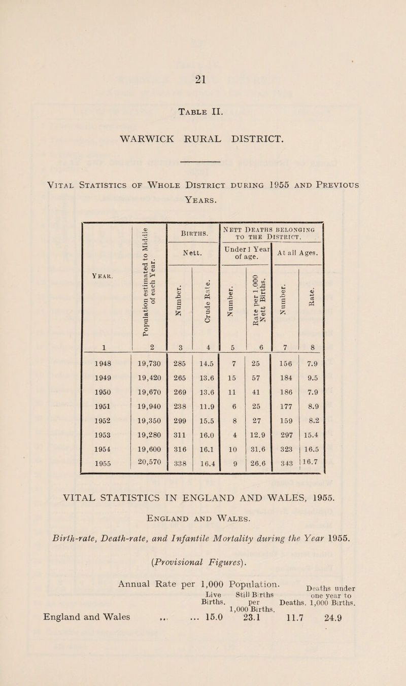 Table II. WARWICK RURAL DISTRICT. Vital Statistics of Whole District during 1955 and Previous Years. Y KAK. 1 Population estimated to Middle of each Year. Births. Nett Deaths belonging 1 to the District. N ett. Under! Year of age. At all Ages. f O rO B 3 £ 3 <v A-' Ps .2 3 f-c o 4 L V £2 3 5 5 Rate per 1,000 05 Nett Births. O g £ 7 <D* 4-2 Pi 8 1948 19,730 285 14.5 7 25 156 7.9 1949 19,420 265 13.6 15 57 184 9.5 1950 19,670 269 13.6 11 41 186 7.9 1951 19,940 238 11.9 6 25 177 8.9 1952 19,350 299 15.5 8 27 159 8.2 1953 19,280 311 16.0 4 12.9 297 15.4 1954 19,600 316 16.1 10 31.6 323 16.5 1955 20,570 338 16.4 9 26.6 343 116.7 VITAL STATISTICS IN ENGLAND AND WALES, 1955. England and Wales. Birth-rate, Death-rate, and Infantile Mortality during the Year 1955. (.Provisional Figures). Annual Rate per 1,000 Population. Deaths ,mder Live Still B rths one year to Births. per Deaths. 1,000 Births. 1,000 Births. England and Wales ,,, ... 15.0 23.1 11.7 24.9