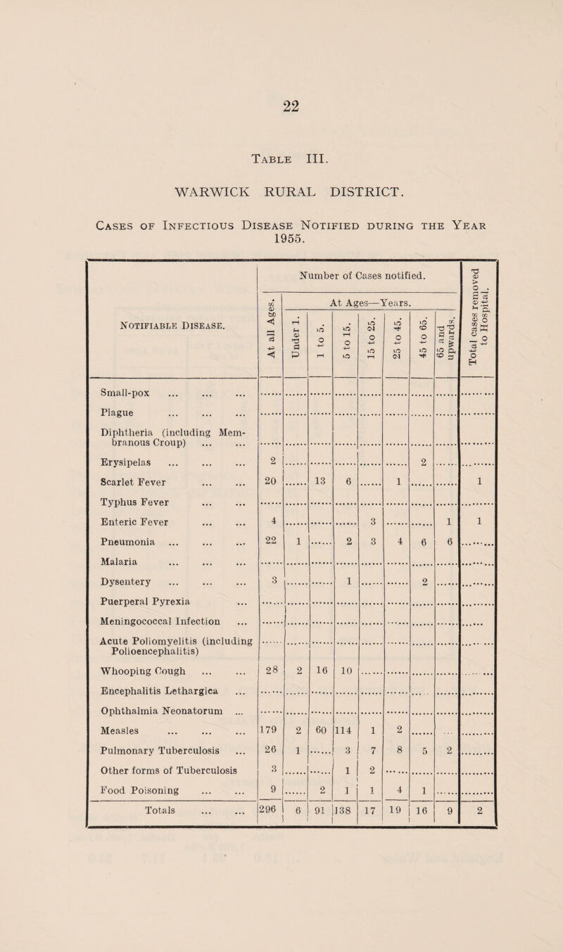 Table III. WARWICK RURAL DISTRICT. Cases of Infectious Disease Notified during the Year 1955. Notifiable Disease. Number of Cases notified. Total cases removed to Hospital. At all Ages. At Ages—Years. Under 1. 1 to 5. 5 to 15. <N O 4-a id r-i 25 to 45. CO O -+-> to 65 and upwards. Smfl Il-nnx- Plague Diphtheria (including Mem- hrnnons Croup) Erysipelas 2 2 Scarlet Fever 20 13 6 1 1 Tviihiis Fever Enteric Fever 4 3 1 1 Pnftiimonia. . . 22 1 2 3 4 6 6 Malaria Dysentery 3 1 2 Puerperal Pyrexia Meningococcal Infection Acute Poliomyelitis (including Polioencephalitis) Whooping Cough 28 2 16 10 Encephalitis Lethargica Ophthalmia Neonatorum Measles ... . 179 2 60 114 1 2 . . . . Pulmonary Tuberculosis 26 1 . 3 7 8 5 2 Other forms of Tuberculosis 8 1 2 Food Poisoning 9 2 1 1 1 4 1