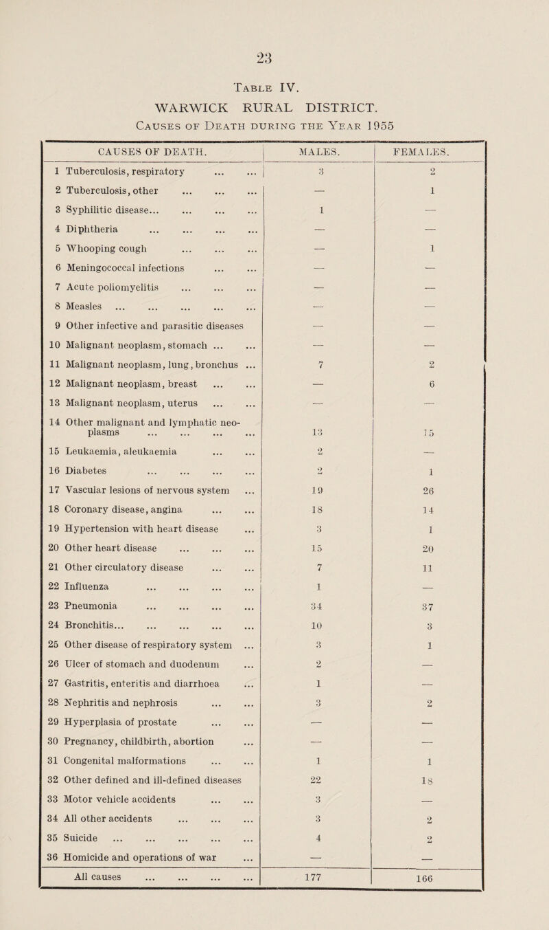 Table IV. WARWICK RURAL DISTRICT. Causes of Death during the Year 1955 CAUSES OF DEATH. MALES. FEMALES. 1 Tuberculosis, respiratory 1 3 2 2 Tuberculosis,other — 1 3 Syphilitic disease... 1 — 4 Diphtheria — — 5 Whooping cough . — 1 6 Meningococcal infections — — 7 Acute poliomyelitis . — — 8 Measles — — 9 Other infective and parasitic diseases — — 10 Malignant neoplasm, stomach ... — — 11 Malignant neoplasm, lung,bronchus ... 7 2 12 Malignant neoplasm, breast — 6 13 Malignant neoplasm, uterus — — 14 Other malignant and lymphatic neo¬ plasms . 13 j 5 15 Leukaemia, aleukaemia 2 — 16 Diabetes 2 i 17 Vascular lesions of nervous system 19 26 18 Coronary disease, angina 18 14 19 Hypertension with heart disease 3 1 20 Other heart disease 15 20 21 Other circulatory disease . 7 11 22 Influenza 1 — 23 Pneumonia . 34 37 24 Bronchitis. 10 3 25 Other disease of respiratory system ... 3 1 26 Ulcer of stomach and duodenum 2 — 27 Gastritis, enteritis and diarrhoea 1 — 28 Nephritis and nephrosis 3 2 29 Hyperplasia of prostate — — 30 Pregnancy, childbirth, abortion — — 31 Congenital malformations 1 1 32 Other defined and ill-defined diseases 22 18 33 Motor vehicle accidents 3 — 34 All other accidents 3 2 35 Suicide 4 9 36 Homicide and operations of war — — All causes 177 166