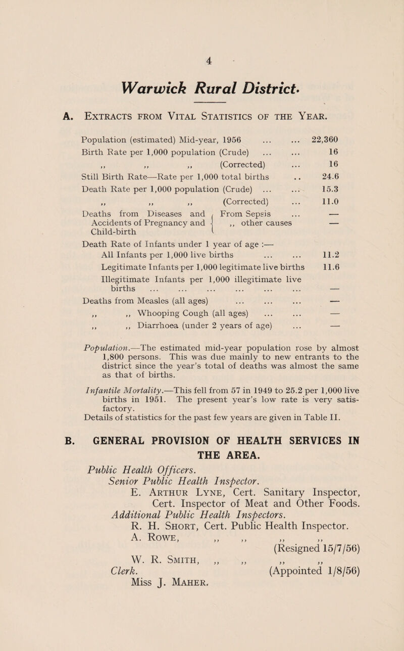 Warwick Rural District A. Extracts from Vital Statistics of the Year. Population (estimated) Mid-year, 1956 ... ... 22,360 Birth Pate per 1,000 population (Crude) ... ... 16 ,, ,, ,, (Corrected) ... 16 Still Birth Rate—Rate per 1,000 total births .. 24.6 Death Rate per 1,000 population (Crude) ... ... 15.3 ,, ,, ,, (Corrected) ... 11.0 Deaths from Diseases and / From Sepsis ... — Accidents of Pregnancy and \ ,, other causes — Child-birth ^ Death Rate of Infants under 1 year of age :— All Infants per 1,000 live births ... ... 11.2 Legitimate Infants per 1,000 legitimate live births 11.6 Illegitimate Infants per 1,000 illegitimate live births ... ... ... ... ... ... — Deaths from Measles (all ages) ... ... ... — ,, ,, Whooping Cough (all ages) ... ... — ,, ,, Diarrhoea (under 2 years of age) ... — Population.—The estimated mid-year population rose by almost 1,800 persons. This was due mainly to new entrants to the district since the year’s total of deaths was almost the same as that of births. Infantile Mortality.—This fell from 57 in 1949 to 25.2 per 1,000 live births in 1951. The present year’s low rate is very satis¬ factory. Details of statistics for the past few years are given in Table II. B. GENERAL PROVISION OF HEALTH SERVICES IN THE AREA. Public Health Officers. Senior Public Health Inspector. E. Arthur Lyne, Cert. Sanitary Inspector, Cert. Inspector of Meat and Other Foods. Additional Public Health Inspectors. R. H. Short, Cert. Public Health Inspector. A. Rowe, (Resigned 15/7/56) W. R. Smith, „ Clerk. (Appointed 1/8/56) Miss J. Maher.