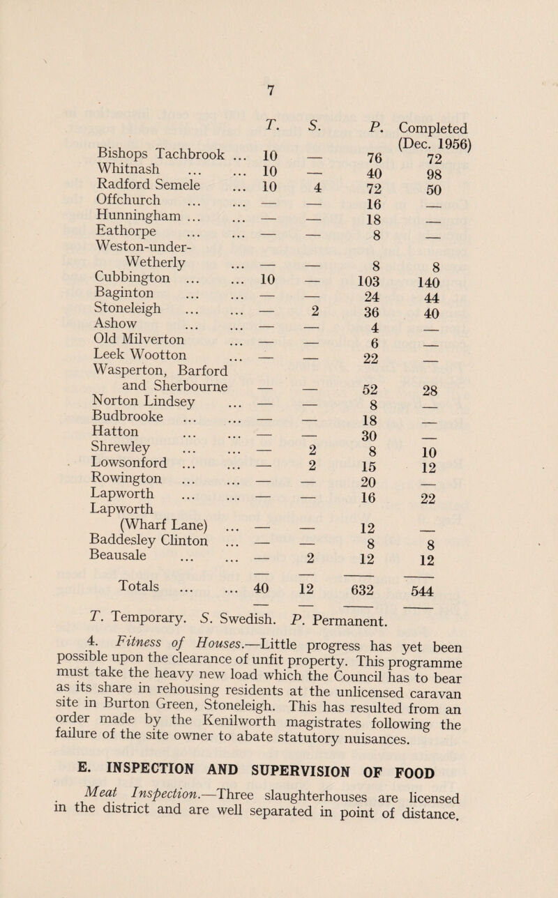 \ T. S. P. Completed Bishops Tachbrook ... 10 76 (Dec. 1956) 72 Whitnash . 10 - -■ 40 98 Radford Semele 10 4 72 50 Offchurch . _ 16 Hunningham. _ 18 Eathorpe . Weston-under- — — 8 — Wetherly — _ 8 8 Cubbington . 10 — 103 140 Baginton . — _ 24 44 Stoneleigh . — 2 36 40 Ashow . - 4 Old Milverton —— 6 Leek Wootton Wasperton, Barford — — 22 — and Sherbourne — 52 28 Norton Lindsey — ■ 8 Budbrooke —- _ 18 Hatton — — ■ 30 Shrewley — 2 8 10 Lowsonford ... — 2 15 12 Rowington — _ 20 Lap worth Lapworth — — 16 22 (Wharf Lane) — ■ 12 Baddesley Clinton ... — - 8 8 Beausale . — 2 12 12 Totals . 40 12 632 544 T. Temporary. S. Swedish. P. Permanent. Houses.—Little progress has yet been possible upon the clearance of unfit property. This programme must take the heavy new load which the Council has to bear as its share in rehousing residents at the unlicensed caravan site m Burton Green, Stoneleigh. This has resulted from an order made by the Kenilworth magistrates following the failure of the site owner to abate statutory nuisances. E. INSPECTION AND SUPERVISION OF FOOD Meat Inspection. Three slaughterhouses are licensed m the district and are well separated in point of distance.