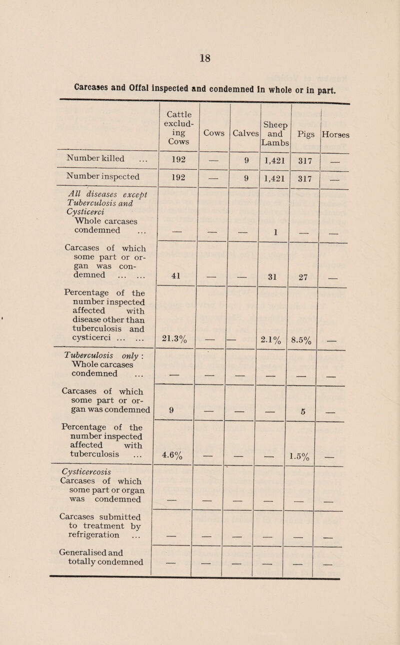 Carcases and Offal inspected and condemned In whole or in part. Cattle exclud¬ ing Cows Cows Calve. Sheep 3 and Lambj Pigs i ! Horses Number killed 192 — 9 1,421 317 — Number inspected 192 — 9 1,421 317 — All diseases except Tuberculosis and Cysticerci Whole carcases condemned 1 Carcases of which some part or or¬ gan was con¬ demned . 41 31 27 Percentage of the number inspected affected with disease other than tuberculosis and cysticerci. 21.3% 2.1% 8.5% Tuberculosis only : Whole carcases condemned . ■ - Carcases of which some part or or¬ gan was condemned 9 , 1 _ 5 Percentage of the number inspected affected with tuberculosis 4.6% 1.5% Cysticercosis Carcases of which some part or organ was condemned Carcases submitted to treatment by refrigeration — _ Generalised and totally condemned — — — — — —