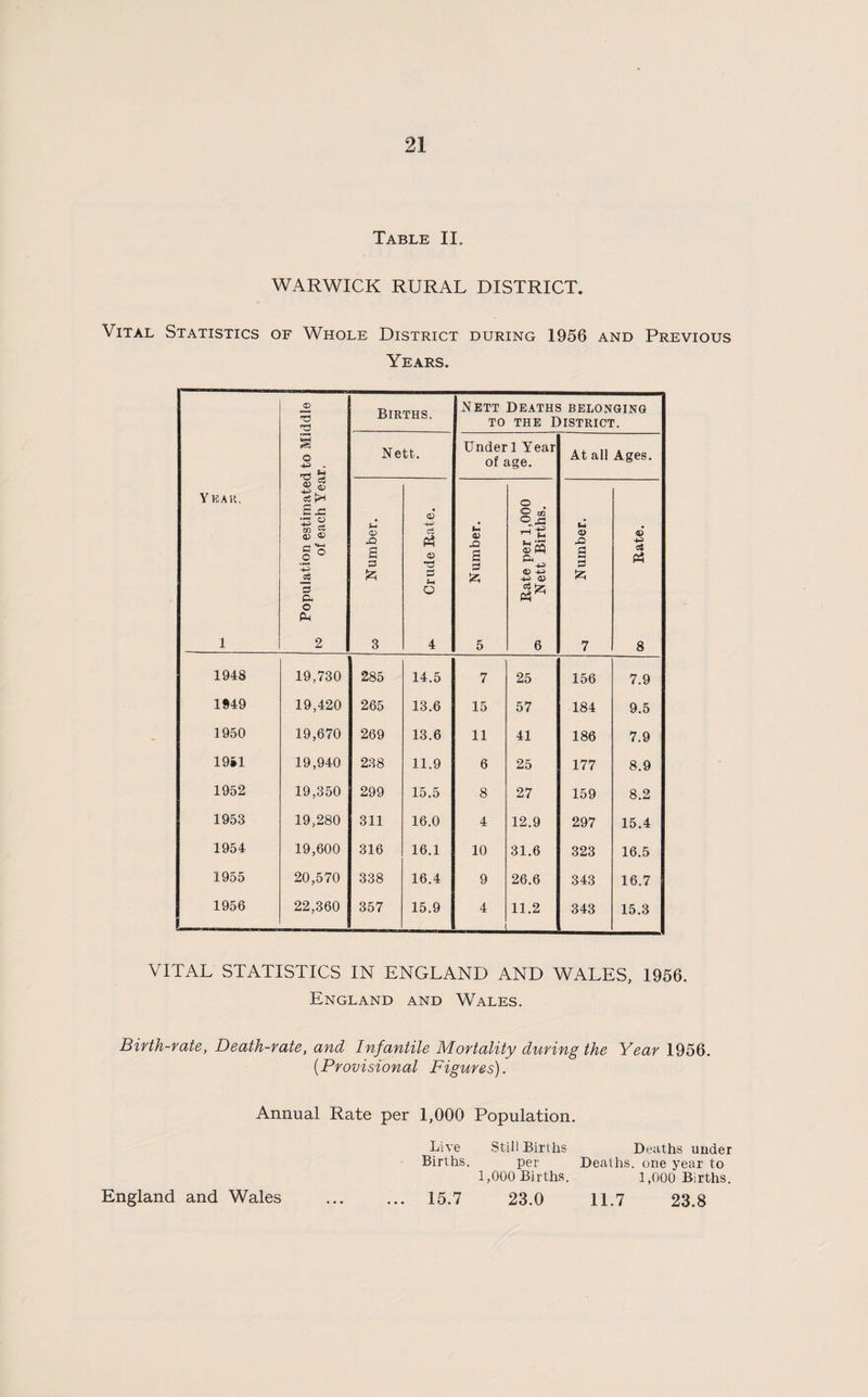 Table II. WARWICK RURAL DISTRICT. Vital Statistics of Whole District during 1956 and Previous Years. 2, Births. Nett Deaths bblonqino TO THE District. i o 4^ . Nett. Under 1 Year of age. At all Ages. Y EAR. Population estimate! of each Yea Number. Crude Rate. Number. Rate per 1,000 Nett Births, Number. Rate. 1 2 3 4 5 6 7 8 1948 19,730 285 14.5 7 25 156 7.9 1S49 19,420 265 13.6 15 57 184 9.5 1950 19,670 269 13.6 11 41 186 7.9 19il 19,940 238 11.9 6 25 177 8.9 1952 19,350 299 15.5 8 27 159 8.2 1953 19,280 311 16.0 4 12.9 297 15.4 1954 19,600 316 16.1 10 31.6 323 16.5 1955 20,570 338 16.4 9 26.6 343 16.7 1956 22,360 357 15.9 4 11.2 343 15.3 VITAL STATISTICS IN ENGLAND AND WALES, 1956. England and Wales. Birth-rate, Death-rate, and Infantile Mortality during the Year 1956. (Provisional Figures). Annual Rate per 1,000 Population. Live Still Births Births. per 1,000 Births. Deaths under Deaths, one year to 1,000 Births. 23.0 23.8 England and Wales 15.7 11.7