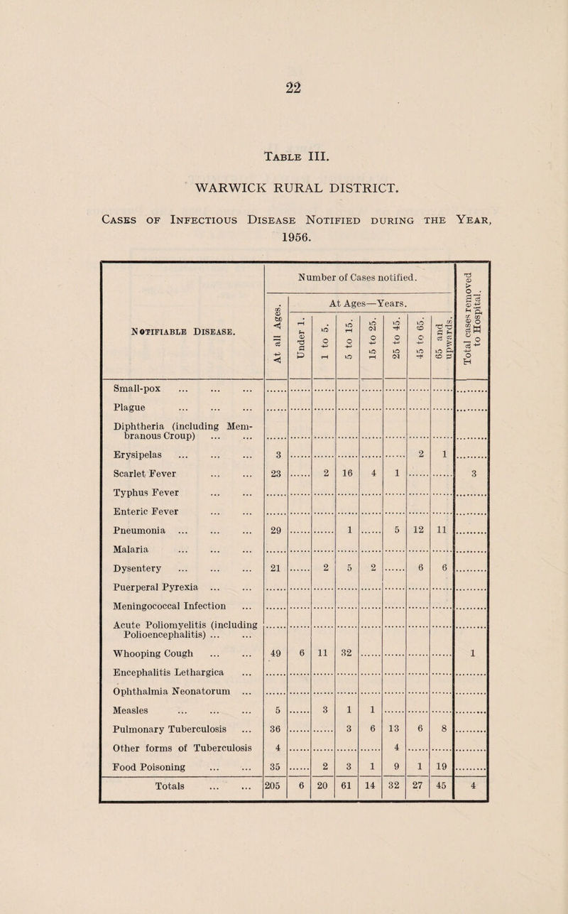 Table III. ^ WARWICK RURAL DISTRICT. Cases of Infectious Disease Notified during the Year, 1956. JJoTiPiABLB Disease. Number of Cases notified. Total cases removed to Hospital. At all Ages. At Ages—Years. Under 1. 1 to 5. 5 to 15. 15 to 25. 25 to 45. 45 to 65. 65 and upwards. Small-pox . Plague . Diphtheria (including Mem¬ branous Croup) Erysipelas Scarlet Fever Typhus Fever Enteric Fever Pneumonia Malaria Dysentery Puerperal Pyrexia . Meningococcal Infection Acute Poliomyelitis (including Polioencephalitis). Whooping Cough . Encephalitis Lethargica Ophthalmia Neonatorum ... Measles Pulmonary Tuberculosis Other forms of Tuberculosis Food Poisoning . 3 23 2 1 2 16 4 1 3 29 1 5 12 11 21 2 5 2 6 6 49 6 11 32 1 5 36 4 35 3 1 3 1 6 13 4 9 6 8 2 3 1 1 19
