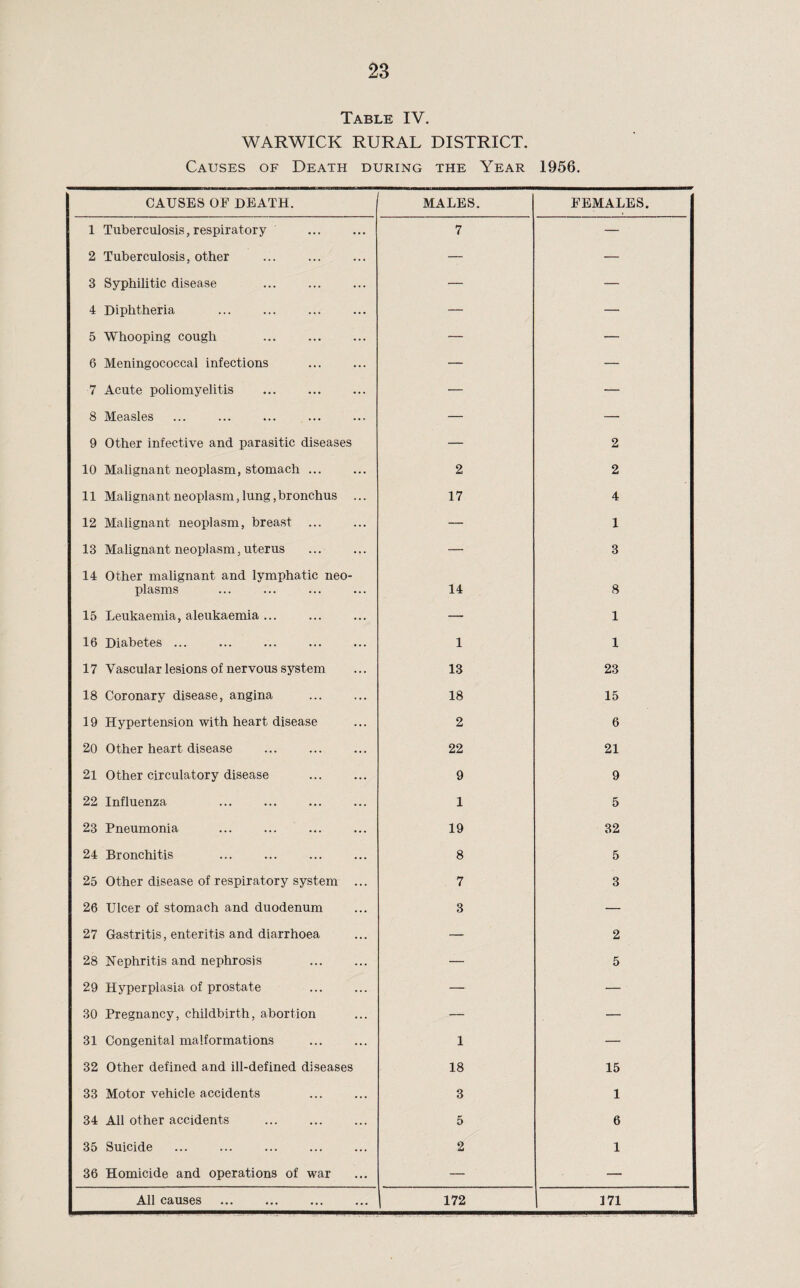 Table IV, WARWICK RURAL DISTRICT. Causes of Death during the Year 1956. CAUSES OF DEATH. MALES. FEMALES. 1 Tuberculosis, respiratory 7 — 2 Tuberculosis, other — — 3 Syphilitic disease — — 4 Diphtheria — — 5 Whooping cough . — — 6 Meningococcal infections — — 7 Acute poliomyelitis — — 8 Measles — — 9 Other infective and parasitic diseases — 2 10 Malignant neoplasm, stomach. 2 2 11 Malignant neoplasm,lung,bronchus ... 17 4 12 Malignant neoplasm, breast ... — 1 13 Malignant neoplasm, uterus — 3 14 Other malignant and lymphatic neo¬ plasms 14 8 15 Leukaemia, aleukaemia ... — 1 16 Diabetes ... 1 1 17 Vascular lesions of nervous system 13 23 18 Coronary disease, angina 18 15 19 Hypertension with heart disease 2 6 20 Other heart disease 22 21 2l Other circulatory disease 9 9 22 Influenza 1 5 23 Pneumonia 19 32 24 Bronchitis 8 5 25 Other disease of respiratory system ... 7 3 26 Ulcer of stomach and duodenum 3 — 27 Gastritis, enteritis and diarrhoea — 2 28 Nephritis and nephrosis — 5 29 Hyperplasia of prostate . — — 30 Pregnancy, childbirth, abortion — — 31 Congenital malformations 1 — 32 Other defined and ill-defined diseases 18 15 33 Motor vehicle accidents 3 1 34 All other accidents . 5 6 35 Suicide 2 1 36 Homicide and operations of war — — All causes . 1 172 171