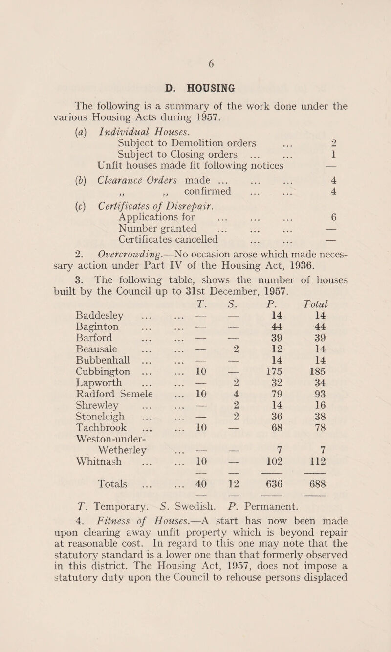 D. HOUSING The following is a summary of the work done under the various Housing Acts during 1957. (a) Individual Houses. Subject to Demolition orders ... 2 Subject to Closing orders ... ... 1 Unfit houses made fit following notices — (h) Clearance Orders made ... ... ... 4 ,, ,, confirmed ... ... 4 (c) Certificates of Disrepair. Applications for ... ... ... 6 Number granted ... ... ... — Certificates cancelled ... ... — 2. Overcrowding.—No occasion arose which made neces¬ sary action under Part IV of the Housing Act, 1936. 3. The following table, shows the number of houses built by the Council up to 31st December, 1957. Baddesley T. s. P. 14 Total 14 Baginton — — 44 44 Bar ford ... — — 39 39 Beausale ... — 2 12 14 Bubbenhall ... ... — — 14 14 Cubbington ... ... 10 — 175 185 Lapworth ... — 2 32 34 Radford Semele ... 10 4 79 93 Shrewley — 2 14 16 Stoneleigh — 2 36 38 Tachbrook ... 10 — 68 78 Weston-under- Wetherley - 7 7 Whitnash ... 10 — 102 112 Totals ... 40 12 636 688 T. Temporary. S. Swedish. P. Permanent. 4. Fitness of Houses.—A start has now been made upon clearing away unfit property which is beyond repair at reasonable cost. In regard to this one may note that the statutory standard is a lower one than that formerly observed in this district. The Housing Act, 1957, does not impose a statutory duty upon the Council to rehouse persons displaced