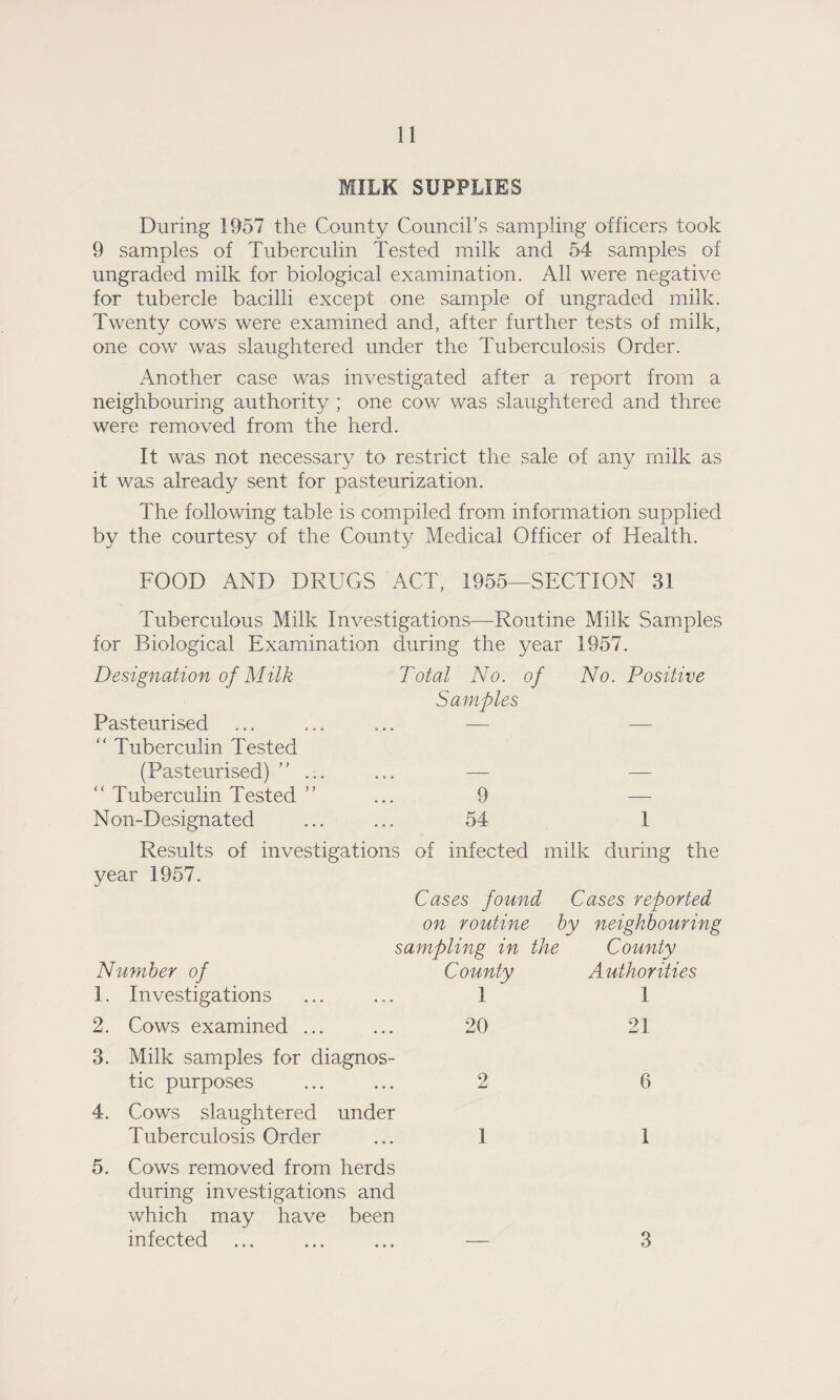 MILK SUPPLIES During 1957 the County Council’s sampling officers took 9 samples of Tuberculin Tested milk and 54 samples of ungraded milk for biological examination. All were negative for tubercle bacilli except one sample of ungraded milk. Twenty cows were examined and, after further tests of milk, one cow was slaughtered under the Tuberculosis Order. Another case was investigated after a report from a neighbouring authority ; one cow was slaughtered and three were removed from the herd. It was not necessary to restrict the sale of any milk as it was already sent for pasteurization. The following table is compiled from information supplied by the courtesy of the County Medical Officer of Health. FOOD AND DRUGS ACT, 1955—SECTION 31 Tuberculous Milk Investigations—Routine Milk Samples for Biological Examination during the year 1957. Designation of Milk Total No. of No. Positive Pasteurised Samples '' Tuberculin Tested (Pasteurised) ” ... Tuberculin Tested ” 9 — N on-Designated 54 1 Results of investigations of infected milk during the year 1957. Cases found Cases reported on routine by neighbouring sampling in the County Number of County Authorities 1. Investigations 1 1 2. Cows examined ... 20 21 3. Milk samples for diagnos¬ tic purposes 2 6 4. Cows slaughtered under Tuberculosis Order 1 1 5. Cows removed from herds during investigations and which may have been infected 3