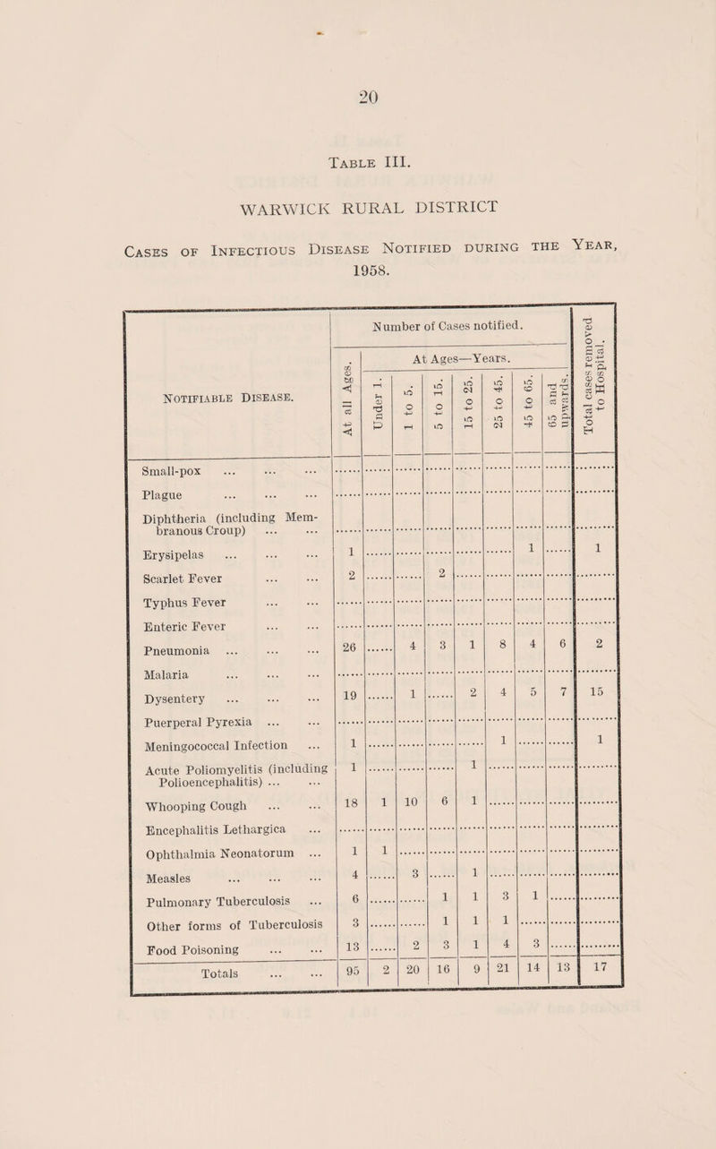Table III. WARWICK RURAL DISTRICT Cases of Infectious Disease Notified during the Year, 1958. Notifiable Disease. Number of Cases notified. Total cases removed to Hospital. At all Ages. At Ages—Years. Under 1. o A-> rH 5 to 15. 15 to 25. 25 to 45. 45 to 65. 65 and upwards. Small-pox . Plague Diphtheria (including Mem- branous Croup) 1 1 1 Erysipelas . 9 2 Scarlet Fever . Typhus Fever Enteric Fever Pneumonia . 26 4 3 1 8 4 6 2 Malaria Dysentery . 19 1 2 4 5 7 15 Puerperal Pyrexia Meningococcal Infection 1 1 1 1 1 Acute Poliomyelitis (including Polioencephalitis). Whooping Cough . 18 1 10 6 1 Encephalitis Lethargica 1 1 Ophthalmia Neonatorum Measles 4 3 1 Pulmonary Tuberculosis 6 1 1 3 1 Other forms of Tuberculosis 3 1 1 1 Food Poisoning . 13 2 3 1 4 3 Totals . 95 2 20 16 9 21 14 13 17