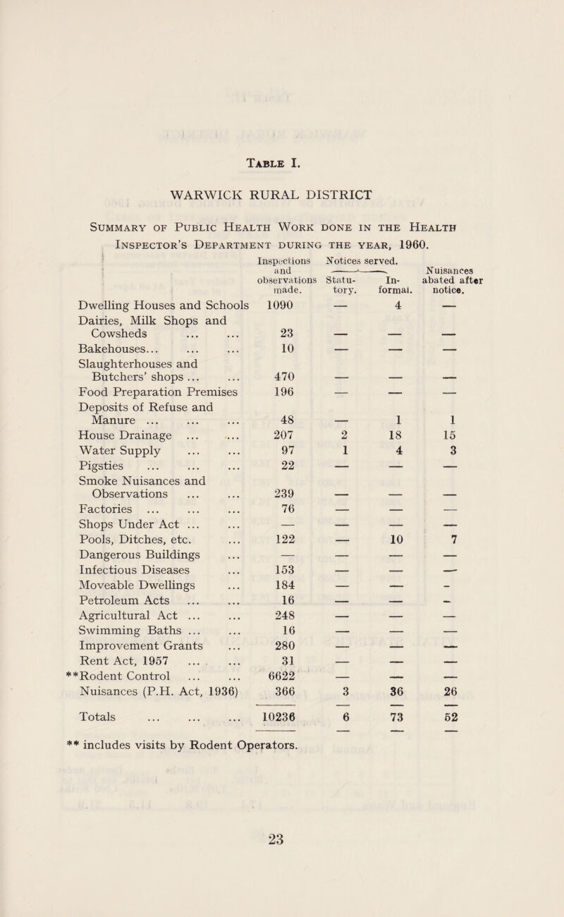 WARWICK RURAL DISTRICT Summary of Public Health Work done in the Health Inspector’s Department during the year, 1960. Dwelling Houses and Schools Inspections and observations made. 1090 Notices served. Statu- In- tory. formal. — 4 Nuisances abated after notice. Dairies, Milk Shops and Cowsheds 23 •w» . Bakehouses... 10 — — — Slaughterhouses and Butchers’ shops ... 470 - _____ ... Food Preparation Premises 196 — — — Deposits of Refuse and Manure ... 48 ____ 1 1 House Drainage 207 2 18 15 Water Supply 97 1 4 3 Pigsties 22 — — — Smoke Nuisances and Observations 239 _ _ Factories 76 — — — Shops Under Act ... — — — — Pools, Ditches, etc. 122 — 10 7 Dangerous Buildings — — — — Infectious Diseases 153 — — —- Moveable Dwellings 184 — — - Petroleum Acts 16 — — — Agricultural Act ... 248 — — — Swimming Baths ... 16 — — — Improvement Grants 280 — — — Rent Act, 1957 31 — — — **Rodent Control 6622 — — — Nuisances (P.H. Act, 1936) 366 3 36 26 Totals 10236 6 73 52 ** includes visits by Rodent Operators.