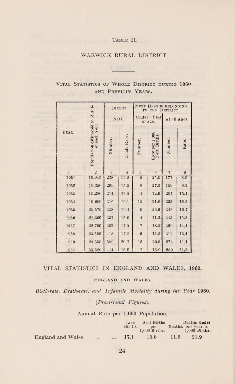 WARWICK RURAL DISTRICT Vital Statistics of Whole District during 1960 and Previous Years. Year. l Population estimated to .Middle of each Year. Bn; THS. N ETT TO Deaths belonging the District. Nett. Under 1 Year of as»e. At ail Ages. 22 S 3 6 4— • £ <D 5- i o 4 (2 (V 22 g 5 itate per 1,000 31 Nett Births. Ui V 22 5 * 7 6 aS Pi 8 1951 19,940 238 11.9 6 25.0 177 8.9 1952 19,350 299 15.5 8 27.0 159 8.2 1958 19,280 211 16.0 4 12.9 297 15.4 1954 19,600 316 16.1 10 31.6 323 16.5 1955 20,570 338 16.4 9 26.6 343 16.7 1956 22,360 357 15.9 4 11.2 343 15.3 1957 22,790 392 17.0 7 18,0 329 14.4 1958 23,520 418 17.8 6 14.3 316 13.4 1959 24,550 509 20.7 15 29.5 272 11.1 1980 25,580 414 16.2 7 16.9 289 11.3 VITAL STATISTICS IN ENGLAND AND WALES, 1960. England and Wales. Birth-rate, Death-rate, and Infantile Mortality during the Year 1960. {Provisional Figures). Annual Rate per 1,000 Population. Live Still Births Deaths under Births. per Deaths, one year to 1,000 Births. 1,000 Births. England and Wales . 17.1 19.8 11.5 21.9