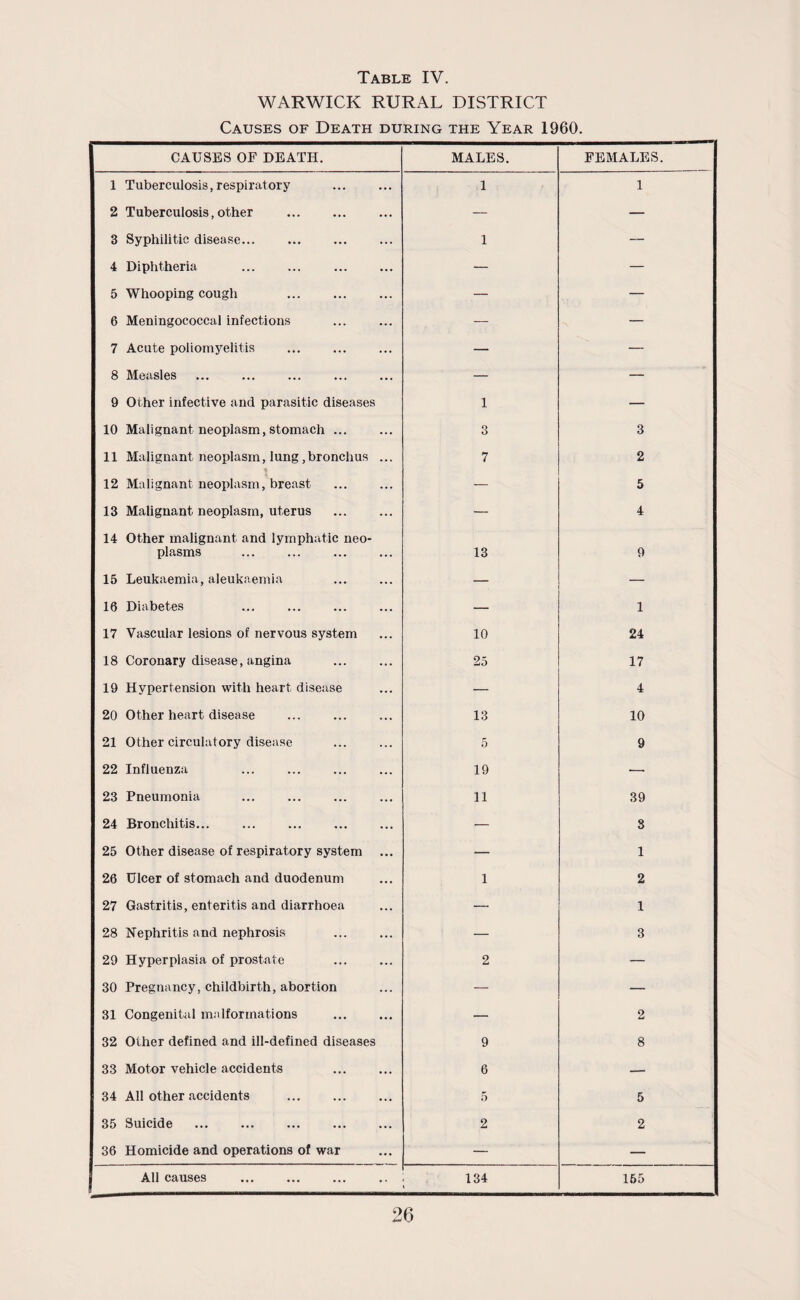 WARWICK RURAL DISTRICT Causes of Death during the Year 1960. causes of death. MALES. FEMALES. 1 Tuberculosis, respiratory 1 1 2 Tuberculosis,other . — — 3 Syphilitic disease. 1 — 4 Diphtheria — — 5 Whooping cough . — — 6 Meningococcal infections — — 7 Acute poliomyelitis . — — 8 Measles . — — 9 Other infective and parasitic diseases 1 — 10 Malignant neoplasm, stomach ... 3 3 11 Malignant neoplasm, lung,bronchus ... 7 2 12 Malignant neoplasm, breast — 5 13 Malignant neoplasm, uterus . — 4 14 Other malignant and lymphatic neo¬ plasms . 13 9 15 Leukaemia, aleukaemia — — 16 Diabetes — 1 17 Vascular lesions of nervous system 10 24 18 Coronary disease, angina . 25 17 19 Hypertension with heart disease — 4 20 Other heart disease . 13 10 21 Other circulatory disease 5 9 22 Influenza . 19 — 23 Pneumonia . 11 39 24 Bronchitis. — 3 25 Other disease of respiratory system ... — 1 26 Ulcer of stomach and duodenum 1 2 27 Gastritis, enteritis and diarrhoea — 1 28 Nephritis and nephrosis . — 3 29 Hyperplasia of prostate 2 — 30 Pregnancy, childbirth, abortion — — 31 Congenital malformations . — 2 32 Other defined and ill-defined diseases 9 8 33 Motor vehicle accidents 6 — 34 All other accidents . 5 5 35 Suicide 2 2 36 Homicide and operations of war — — All causes . 134 155