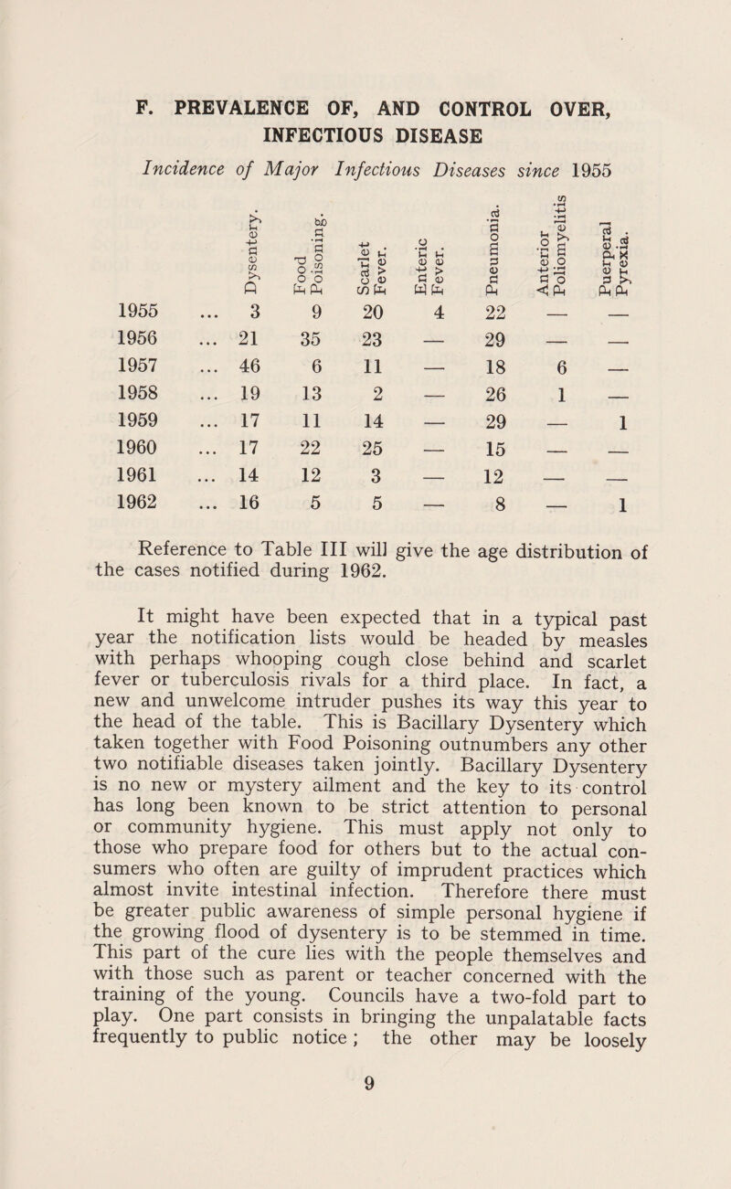 F. PREVALENCE OF, AND CONTROL OVER, INFECTIOUS DISEASE Incidence of Major Infectious Diseases since 1955 <0 +-> bb C!. ♦ rH PI V. M o • iH • V-i Pi 0) (U '5 o a 4-> • ^ •2 g ^ 5 (D O aS Pi 0) a Pi aj w >s o o O > Sh iD <u p) PI o (U 3 k, Q p-i PU PU 1955 ... 3 9 20 4 22 — 1956 ... 21 35 23 — 29 — 1957 ... 46 6 11 — 18 6 1958 ... 19 13 2 — 26 1 1959 ... 17 11 14 — 29 — 1 1960 ... 17 22 25 — 15 — 1961 ... 14 12 3 — 12 — 1962 ... 16 5 5 _ 8 - 1 Reference to Table III will give the age distribution of the cases notified during 1962. It might have been expected that in a typical past year the notification lists would be headed by measles with perhaps whooping cough close behind and scarlet fever or tuberculosis rivals for a third place. In fact, a new and unwelcome intruder pushes its way this year to the head of the table. This is Bacillary Dysentery which taken together with Food Poisoning outnumbers any other two notifiable diseases taken jointly. Bacillary Dysentery is no new or mystery ailment and the key to its control has long been known to be strict attention to personal or community hygiene. This must apply not only to those who prepare food for others but to the actual con¬ sumers who often are guilty of imprudent practices which almost invite intestinal infection. Therefore there must be greater public awareness of simple personal hygiene if the growing flood of dysentery is to be stemmed in time. This part of the cure lies with the people themselves and with those such as parent or teacher concerned with the training of the young. Councils have a two-fold part to play. One part consists in bringing the unpalatable facts frequently to public notice; the other may be loosely