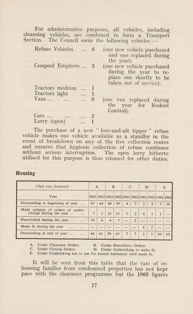For administrative purposes, all vehicles, including cleansing vehicles, are combined to form a Transport Section. The Council owns the following vehicles :— Refuse Vehicles ... 6 Cesspool Emptiers ... 3 Tractors medium ... 1 Tractors light ... 1 Vans. ... 6 Cars. ... 2 Lorry (open) ... 1 (one new vehicle purchased and one replaced during the year). (one new vehicle purchased during the year to re¬ place one shortly to be taken out of service). (one van replaced during the year for Rodent Control). The purchase of a new ‘‘fore-and-aft tipper” refuse vehicle makes one vehicle available as a standby in the event of breakdown on any of the five collection routes and ensures that hygienic collection of refuse continues without serious interruption. The open lorry hitherto utilised for this purpose is thus released for other duties. Housing Class {see footnote) A B C D E Year 1961 1962 1961 1962 1961 1962 1961 1962 1961 1962 Outstanding at beginning of year ... 67 64 40 59 4 7 2 2 7 10 Made subjects of orders or under¬ takings during the year ... 7 3 25 11 3 2 4 1 3 _ Demolished during the year ... 10 6 6 7 — 2 — — — — Made fit during the year — — — — — — 4 2 — — Outstanding at end of year. 64 61 59 63 7 7 2 1 10 10 A. Under Clearance Orders. B. Under Demolition Orders. C. Under Closing Orders. D. Under Undertaking to make fit. E. Under Undertaking not to use for human habitation until made fit. It will be seen from this table that the rate of re¬ housing families from condemned properties has not kept pace with the clearance programme but the 1963 figures
