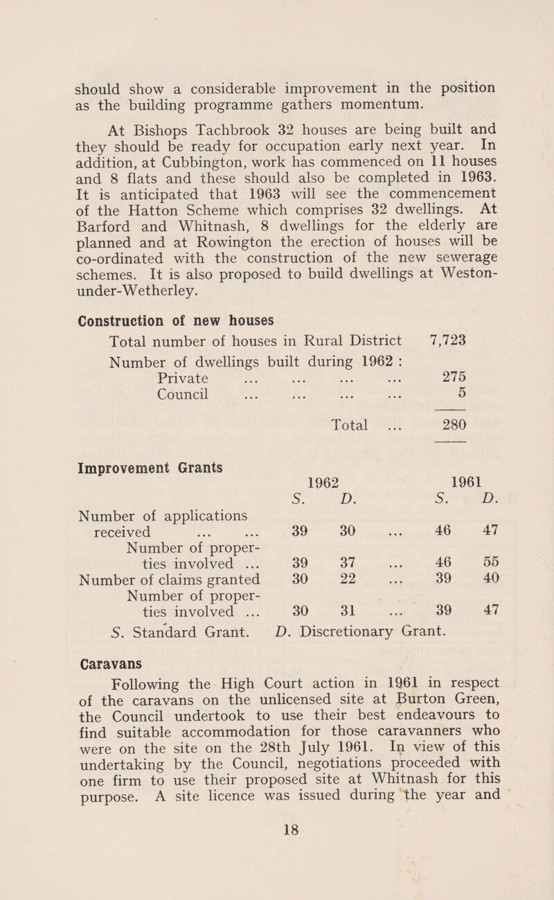 should show a considerable improvement in the position as the building programme gathers momentum. At Bishops Tachbrook 32 houses are being built and they should be ready for occupation early next year. In addition, at Cubbington, work has commenced on 11 houses and 8 flats and these should also be completed in 1963. It is anticipated that 1963 will see the commencement of the Hatton Scheme which comprises 32 dwellings. At Barford and Whitnash, 8 dwellings for the elderly are planned and at Rowington the erection of houses will be co-ordinated with the construction of the new sewerage schemes. It is also proposed to build dwellings at Weston- under-W etherley. Construction of new houses Total number of houses in Rural District 7,723 Number of dwellings built during 1962 : Private ... ... ... ... 275 Council ... ... ... ... 5 Total ... 280 Improvement Grants 1962 1961 S. D. S. D. Number of applications received 39 30 46 47 Number of proper¬ ties involved ... 39 37 46 55 Number of claims granted 30 22 39 40 Number of proper¬ ties involved ... 30 31 39 47 S. Standard Grant. D. Discretionary Grant. Caravans Following the High Court action in 1Q61 in respect of the caravans on the unlicensed site at Burton Green, the Council undertook to use their best endeavours to find suitable accommodation for those caravanners who were on the site on the 28th July 1961. In view of this undertaking by the Council, negotiations proceeded with one firm to use their proposed site at Whitnash for this purpose. A site licence was issued during the year and