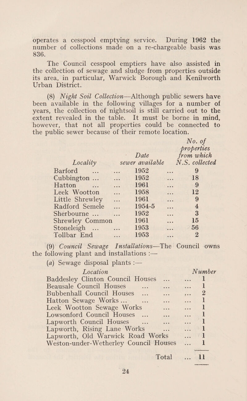 operates a cesspool emptying service. During 1962 the number of collections made on a re-chargeable basis was 836. The Council cesspool emptiers have also assisted in the collection of sewage and sludge from properties outside its area, in particular, Warwick Borough and Kenilworth Urban District. (8) Night Soil Collection—Although public sewers have been available in the following villages for a number of years, the collection of nightsoil is still carried out to the extent revealed in the table. It must be borne in mind, however, that not all properties could be connected to the public sewer because of their remote location. No, of Locality Date sewer available properties from which N.S. collected Barford 1952 9 Cubbington ... 1952 18 Hatton 1961 9 Leek Wootton 1958 12 Little Shrewley 1961 9 Radford Semele 1954-5 4 Sherbourne ... 1952 3 Shrewley Common 1961 15 Stoneleigh ... 1953 56 Tollbar End 1953 2 (9) Council Sewage Installations—The Council owns the following plant and installations :— [a) Sewage disposal plants :— Location Number Baddesley Clinton Council Houses ... ... 1 Beausale Council Houses ... ... ... 1 Bubbenhall Council Houses ... ... ,.. 2 Hatton Sewage Works... ... ... ... 1 Leek Wootton Sewage Works ... ... 1 Lowsonford Council Houses ... ... ... 1 Lapworth Council Houses ... ... ... 1 Lapworth, Rising Lane Works ... ... 1 Lapworth, Old Warwick Road Works ... 1 Weston-under-Wetherley Council Houses ... 1 Total ... 11