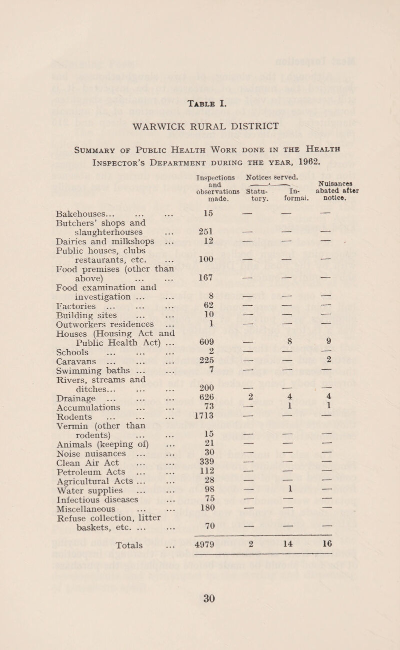 WARWICK RURAL DISTRICT Summary of Public Health Work done in the Health Inspector’s Department during the year, 1962, Inspections Notices served. Nuisances and observations Statu- In- abated after made. tory. formal. notice. Bakehouses... 15 — — — Butchers’ shops and slaughterhouses 251 --- -- Dairies and milkshops 12 — — — Public houses, clubs restaurants, etc. 100 . ___ --- Food premises (other than above) 167 — -- — Food examination and investigation ... 8 — — —■ Factories 62 -- — -- Building sites 10 — — — Outworkers residences 1 —■ — --- Houses (Housing Act and Public Health Act) ... 609 ___ 8 9 Schools 2 ■—■ — — Caravans 225 — — 2 Swimming baths ... 7 — — — Rivers, streams and ditches... 200 __ ___ — Drainage 626 2 4 4 Accumulations 73 — 1 1 Rodents 1713 — •— — Vermin (other than rodents) 15 -- — — Animals (keeping of) 21 — -- - ■- Noise nuisances 30 -- •-- — Clean Air Act 339 —' —• — Petroleum Acts 112 —• — -- Agricultural Acts ... 28 — — — Water supplies 98 -- 1 ■ Infectious diseases 75 — •-- •-- Miscellaneous 180 —• — — Refuse collection, litter baskets, etc. ... 70 — — — Totals 4979 2 14 16