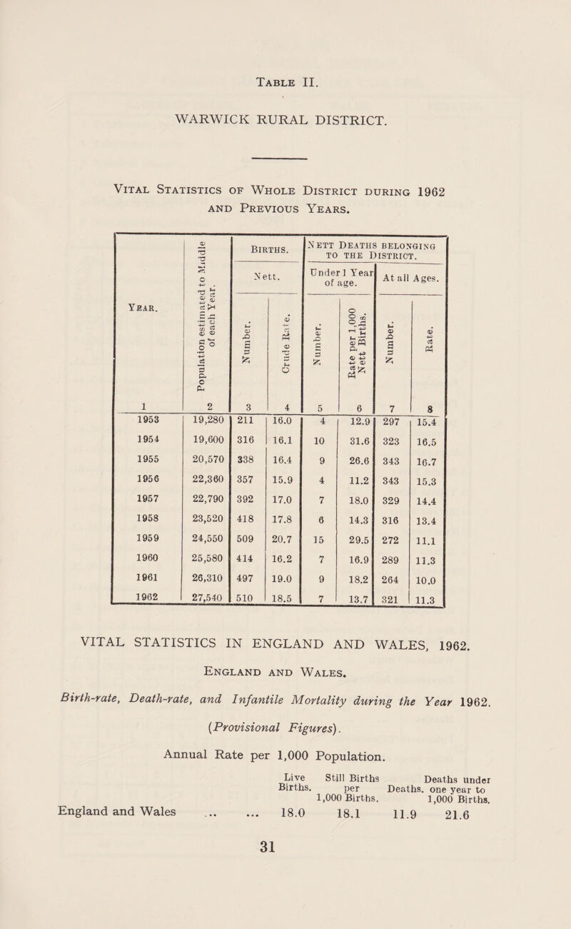 WARWICK RURAL DISTRICT. Vital Statistics of Whole District during 1962 AND Previous Years. Year. 1 Population estimated to Middle of each Year. Births. Nett Deaths belonging TO THE District. Nett. Underl Year of age. At ali Ages. a> s 3 3 ^ Crude Hate. 0; C 5 Rate per 1,000 Nett Births. <x> a 3 7 aj Ph 3 1953 19,280 211 16.0 4 12.9 297 15.4 1954 19,600 316 16.1 10 31.6 323 16.5 1955 20,570 338 16.4 9 26.6 343 16.7 1956 22,360 357 15.9 4 11.2 343 15.3 1957 22,790 392 17.0 7 18.0 329 14.4 1958 23,520 418 17.8 6 14.3 316 13.4 1959 24,550 509 20.7 15 29.5 272 11.1 1960 25,580 414 16.2 7 16.9 289 11.3 1961 26,310 497 19.0 9 18.2 264 10.0 1962 I 27,540 510 18.5 7 13.7 321 11.3 VITAL STATISTICS IN ENGLAND AND WALES, 1962. England and Wales. Birth-rate, Death-rate, and Infantile Mortality during the Year 1962. {Provisional Figures). Annual Rate per 1,000 Population. Live Still Births Deaths under Births. per Deaths, one year to 1,000 Births. 1,000 Births. England and Wales . 18.0 18.1 11.9 21.6 31