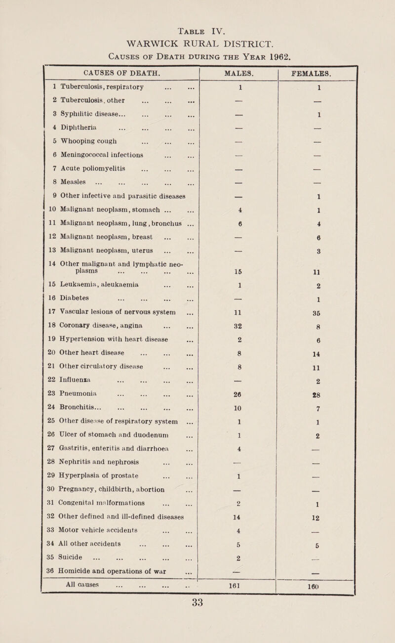 WARWICK RURAL DISTRICT. Causes of Death during the Year 1962. CAUSES OF DEATH. MALES. FEMALES. 1 Tuberculosis, respiratory 1 1 2 Tuberculosis, other . — — 3 Syphilitic disease. — 1 4 Diphtheria . — — 5 Whooping cough . — — 6 Meningococcal infections — — 7 Acute poliomyelitis . — — 8 Measles — — 9 Other infective and parasitic diseases — 1 10 Malignant neoplasm, stomach. 4 1 11 Malignant neoplasm, lung,bronchus ... 6 4 12 Malignant neoplasm, breast — 6 13 Malignant neoplasm, uterus — 3 14 Other malignant and lymphatic neo¬ plasms 15 11 15 Leukaemia, aleukaemia 1 2 16 Diabetes — 1 17 Vascular lesions of nervous system 11 35 18 Coronary disease, angina 32 8 19 Hypertension with heart disease 2 6 20 Other heart disease 8 14 21 Other circulatory disease 8 11 22 Influenza — 2 23 Pneumonia 26 28 24 Bronchitis. 10 7 25 Other disease of respiratory system 1 1 26 Ulcer of stomach and duodenum 1 2 27 Gastritis, enteritis and diarrhoea 4 — 28 Nephritis and nephrosis — — 29 Hyperplasia of prostate . 1 — 30 Pregnancy, childbirth, abortion — — 31 Congenital malformations 2 1 32 Other defined and ill-defined diseases 14 12 33 Motor vehicle accidents 4 — 34 All other accidents 5 5 35 Suicide . 2 — 36 Homicide and operations of war — — All causes 161 160