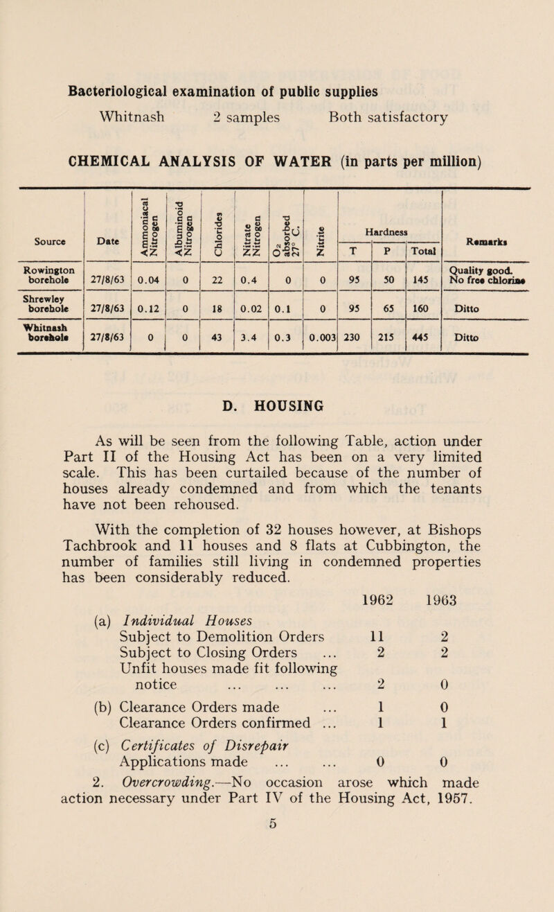 Bacteriological examination of public supplies Whitnash 2 samples Both satisfactory CHEMICAL ANALYSIS OF WATER (in parts per million) Source Date 1 Ammoniacal Nitrogen | Albuminoid Nitrogen Chlorides 1 Nitrate Nitrogen O2 absorbed 27° C. Nitrite Hardness Remarks T P Total Rowington borehole 27/8/63 0.04 0 22 0.4 0 0 95 50 145 Quality good. No free chlorine Shrewley borehole 27/8/63 0.12 0 18 0.02 0.1 0 95 65 160 Ditto Whitnash borehole 27/8/63 0 i 0 43 3.4 0.3 0.003 230 215 445 Ditto D. HOUSING As will be seen from the following Table, action under Part II of the Housing Act has been on a very limited scale. This has been curtailed because of the number of houses already condemned and from which the tenants have not been rehoused. With the completion of 32 houses however, at Bishops Tachbrook and 11 houses and 8 flats at Cubbington, the number of families still living in condemned properties has been considerably reduced. 1962 1963 (a) Individual Houses Subject to Demolition Orders 11 Subject to Closing Orders ... 2 Unfit houses made fit following notice ... ... ... 2 (b) Clearance Orders made ... 1 Clearance Orders confirmed ... 1 2 2 0 0 1 (c) Certificates of Disrepair Applications made ... ... 0 0 2. Overcrowding.—No occasion arose which made action necessary under Part IV of the Housing Act, 1957.