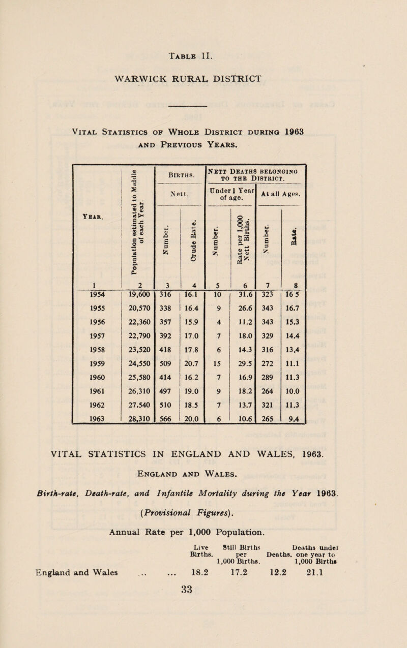WARWICK RURAL DISTRICT Vital Statistics of Whole District during 1963 and Previous Years. Year. 1 Population estimated to .Middle 10 of each Year. Births. Nett Deaths belonging to the District. N ett. Under 1 Year of age. At ail Ages. Number. 1 ■a Crude Bate. 4? E a Sr, 5 ! Bate per 1,000 9 Nett Births. j £5 S a Sr 7 •97*TI 00 t 1954 19,600 316 16.1 10 31.6 323 16 5 1955 20,570 338 16.4 9 26.6 343 16.7 1956 22,360 357 15.9 4 11.2 343 15.3 1957 22,790 392 17.0 7 18.0 329 14.4 1958 23,520 418 17.8 6 14.3 316 13.4 1959 24,550 509 20.7 15 29.5 272 11.1 1960 25,580 414 16.2 7 16.9 289 11.3 1961 26,310 497 19.0 9 18.2 264 10.0 1962 27,540 510 18.5 7 13.7 321 11.3 1963 28,310 566 20.0 6 10.6 265 9.4 VITAL STATISTICS IN ENGLAND AND WALES, 1963. England and Wales. Birth-rate, Death-rate, and Infantile Mortality during the Year 1963. (Provisional Figures). Annual Rate per 1,000 Population. Live Still Births Deaths under Births. per Deaths, one year to 1,000 Births. 1,000 Births 18.2 17.2 12.2 21.1 England and Wales