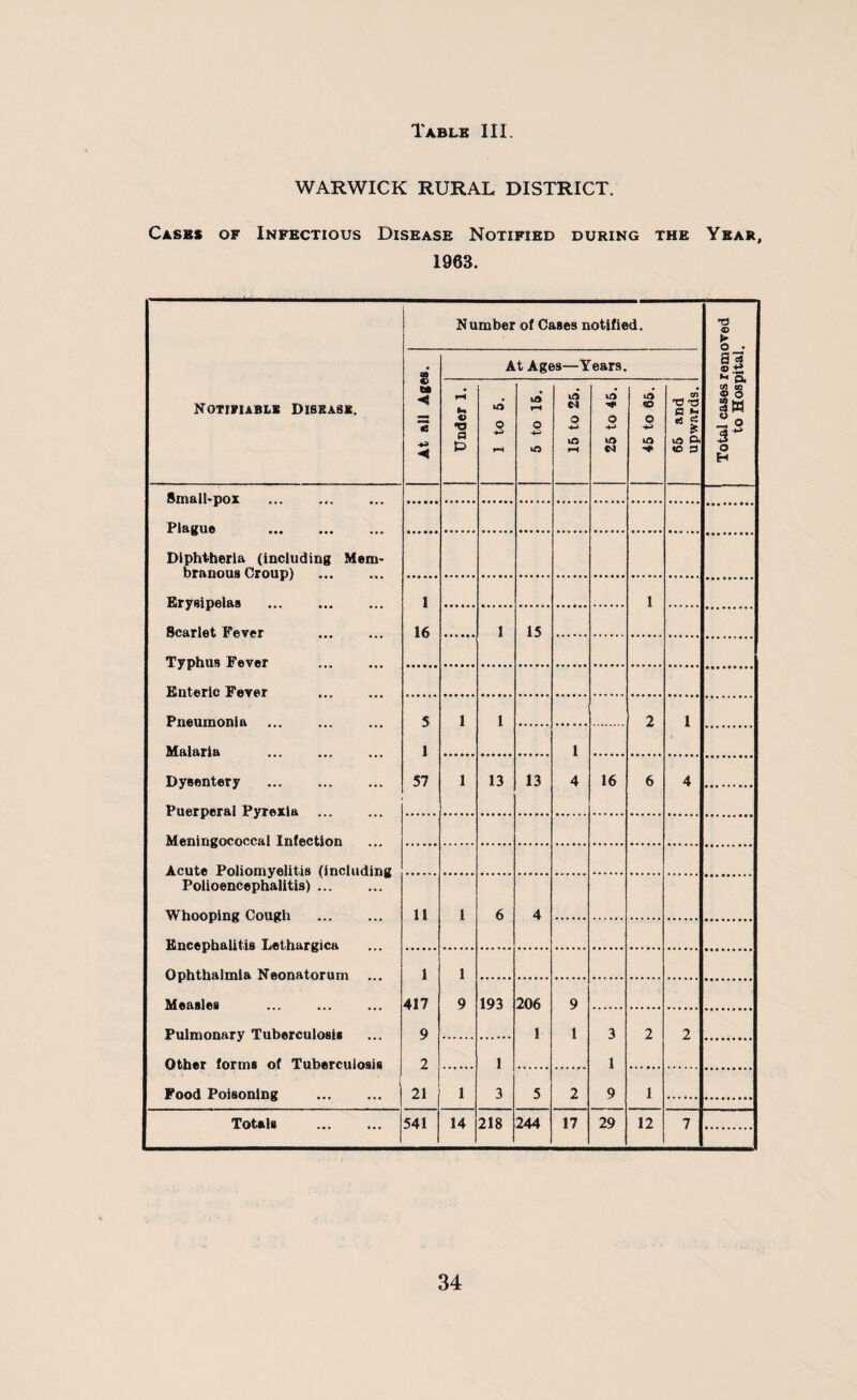 WARWICK RURAL DISTRICT. Cases of Infectious Disease Notified during the Year, 1963. Number of Cases notified. T3 © > O . m At Ages—Years. Total cases rem< to Hospital Notifiable Disease. At all Age Under 1. 1 to 5. 5 to 15. 15 to 25. 25 to 45. «© 3 to 65 and upwards. Srna 11-pox . Plague . Diphtheria (including Mem¬ branous Croup) . Erysipelas . Scarlet Fever I 1 16 • *••• 1 15 Typhus Fever . Enteric Fever Pneumonia 5 1 1 2 1 Malaria 1 1 Dysentery . Puerperal Pyrexia . Meningococcal Infection Acute Poliomyelitis (including Polioencephalitis). 57 1 13 13 4 16 6 4 Whooping Cough . Encephalitis Lethargica Ophthalmia Neonatorum ... Measles 11 1 6 4 1 1 417 9 193 206 9 Pulmonary Tuberculosis Other forms of Tuberculosis ' Food Poisoning . 9 1 1 3 2 2 2 1 1 21 1 3 5 2 9 1 Totals . 541 14 218 244 17 29 12 7