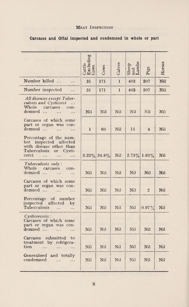 Meat Inspection Carcases and Offal inspected and condemned in whole or part Cattle Excluding Cows Cows Calves Sheep and Lambs Pigs Horses l Number killed ... 31 171 1 403 207 Nil Number inspected 31 171 1 403 207 Nil All diseases except Tuber¬ culosis and Cysticerci ... Whole carcases con¬ demned ... Nil Nil Nil Nil Nil Nil Carcases of which some part or organ was con¬ demned ... 1 60 Nil 11 4 Nil Percentage of the num¬ ber inspected affected with disease other than Tuberculosis or Cysti¬ cerci 3.23% 34.8% Nil 2.73% 1.93% Nil Tuberculosis only : Whole carcases con¬ demned ... Nil Nil Nil Nil Nil Nil Carcases of which some part or organ was con¬ demned ... Nil Nil Nil Nil 2 Nil Percentage of number inspected affected by Tuberculosis Nil Nil Nil Nil 0.97% Nil Cysticercosis : Carcases of which some part or organ was con¬ demned ... Nil Nil Nil Nil Nil Nil Carcases submitted to treatment by refrigera¬ tion Nil Nil Nil Nil Nil Nil Generalised and totally condemned Nil Nil Nil Nil Nil Nil
