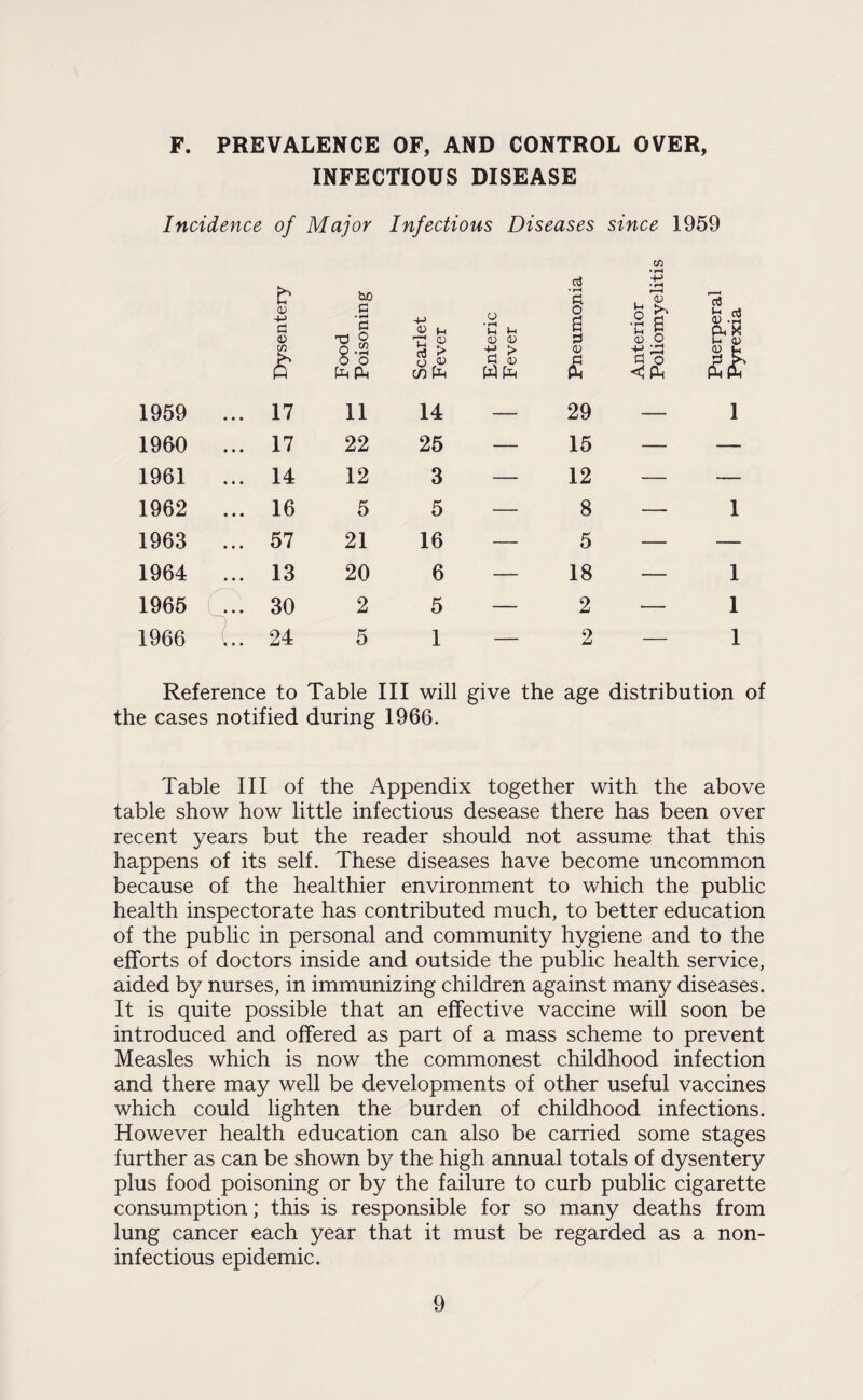 F. PREVALENCE OF, AND CONTROL OVER, INFECTIOUS DISEASE Incidence of Major Infectious Diseases since 1959 Dysentery Food Poisoning Scarlet Fever Enteric Fever Pneumonia Anterior Poliomyelitis Puerperal Pyrexia 1959 ... 17 11 14 — 29 — 1 1960 ... 17 22 25 — 15 — — 1961 ... 14 12 3 — 12 — — 1962 ... 16 5 5 — 8 — 1 1963 ... 57 21 16 — 5 — — 1964 ... 13 20 6 — 18 — 1 1965 ... 30 2 5 — 2 — 1 1966 ... 24 5 1 — 2 — 1 Reference to Table III will give the age distribution of the cases notified during 1966. Table III of the Appendix together with the above table show how little infectious desease there has been over recent years but the reader should not assume that this happens of its self. These diseases have become uncommon because of the healthier environment to which the public health inspectorate has contributed much, to better education of the public in personal and community hygiene and to the efforts of doctors inside and outside the public health service, aided by nurses, in immunizing children against many diseases. It is quite possible that an effective vaccine will soon be introduced and offered as part of a mass scheme to prevent Measles which is now the commonest childhood infection and there may well be developments of other useful vaccines which could lighten the burden of childhood infections. However health education can also be carried some stages further as can be shown by the high annual totals of dysentery plus food poisoning or by the failure to curb public cigarette consumption; this is responsible for so many deaths from lung cancer each year that it must be regarded as a non- inf ectious epidemic.