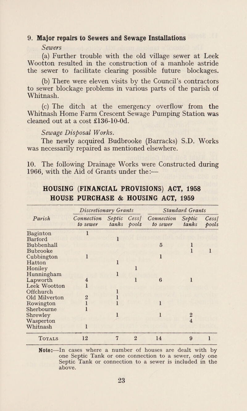 9. Major repairs to Sewers and Sewage Installations Sewers (a) Further trouble with the old village sewer at Leek Wootton resulted in the construction of a manhole astride the sewer to facilitate clearing possible future blockages. (b) There were eleven visits by the Council's contractors to sewer blockage problems in various parts of the parish of Whitnash. (c) The ditch at the emergency overflow from the Whitnash Home Farm Crescent Sewage Pumping Station was cleaned out at a cost £136-10-0d. Sewage Disposal Works. The newly acquired Budbrooke (Barracks) S.D. Works was necessarily repaired as mentioned elsewhere. 10. The following Drainage Works were Constructed during 1966, with the Aid of Grants under the:— HOUSING (FINANCIAL PROVISIONS) ACT, 1958 HOUSE PURCHASE & HOUSING ACT, 1959 Parish Discretionary Grants Standard Grants Connection to sewer Septic tanks Cess/ pools Connection to sewer Septic tanks Cess1 pools Baginton 1 Barford 1 Bubbenhall 5 1 Bubrooke 1 1 Cubbington 1 1 Hatton 1 Honiley 1 Hunningham 1 Lapworth 4 1 6 1 Leek Wootton 1 Offchurch 1 Old Milverton 2 1 Rowington 1 1 1 Sherbourne 1 Shrewley 1 1 2 Wasperton 4 Whitnash 1 Totals 12 7 2 14 9 1 Note:—In cases where a number of houses are dealt with by one Septic Tank or one connection to a sewer, only one Septic Tank or connection to a sewer is included in the above.