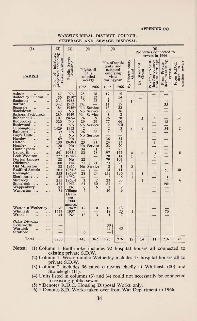 APPENDIX (A) WARWICK RURAL DISTRICT COUNCIL. SEWERAGE AND SEWAGE DISPOSAL. (1) PARISH No. of inhabited properties including 3 rated caravans Public Sewer -q available w (4) (5) (6) Properties connected to sewers in 1966 Nigh pai emp wee 1965 tsoil Is .ied kly 1966 No. of tanks cessp empt vis during 1965 septic and >ool ying its ;year 1966 By Discretionary Grant By Standard Grant Privately to exist¬ ing free connec¬ tion to curtilage From Private devel to existing sewers From R.D.C. devel. to existing sewers Ashow . 47 No 25 18 17 14 _ Baddesley Clinton ... 56 1950* 12 12 8 14 ___ Baginton 233 1953 9 12 1 1 1 1 Barford . 342 1952 Nil — 11 15 35 Beausale 84 1946* No Service 13 23 - - - Blackdown. 43 No No Service 28 36 . Bishops Tachbrook 289 1949 No Service 8 8 Bubbenhall. 107 1965-6 24 9 26 28 ___ 5 4 . 32 Budbrooke ... 320 No 29 29 77 66 18 Bushwood ... 10 No No Service 2 Nil .. -- _ Cubbington. 1429 1952 2 — 2 3 1 1 . 34 2 Eathorpe 39 No 26 26 1 2 _ __ Guy’s Cliffe ... 1 No No Service — — - __ Haseley 69 No — — 36 54 __ - Hatton 130 1960-1 25 21 24 33 1 Honiley . 20 No No Service 23 20 _ Hunningham 71 No 34 31 17 23 _ Lapworth 541 1963-4 82 78 197 157 4 6 3 —— 6 Leek Wootton 227 1958-9 1 — 20 14 1 1 ___ Norton Lindsey 88 No 22 — 79 107 - - Offchurch 100 No 21 21 23 28 . . ■■ Old Milverton 82 1965 No Service 2 1 2 1 _ Radford Semele 503 1954-5 _ — 14 11 53 30 Rowington ... 353 1963-4 28 24 151 136 1 1 1 Sherbourne ... 45 1952 _ — 2 6 1 1 Shrewley 255 1960-1 3 2 23 33 1 4 6 Stoneleigh ... 431 1953 61 50 81 44 Nil Wappenbury 23 No 6 6 3 2 —— — Wasperton ... 54 Village 2 — 10 9 — — Drain pre- 1900 approx Weston-u-Wetherley 70 1949* 12 10 16 13 _ — Whitnash . 1677 1957 — — 18 23 1 70 Wroxall 41 No 13 13 1 7 — — Other Districts Kenilworth ... _ 301 Warwick — 11 V 45 Stratford . — 6 -J Total 7780 443 362 975 976 12 14 11 216 76 Notes: (1) Column 1 Budbrooke includes 92 hospital houses all connected to existing private S.D.W. (2) Column 1 Weston-under-Wetherley includes 13 hospital houses all to private S.D.W. (3) Column 2 includes 96 rated caravans chiefly at Whitnash (80) and Stoneleigh (11). (4) Units listed in columns (3) and (4) could not necessarily be connected to existing public sewers. (5) * Denotes R.D.C. Housing Disposal Works only. 6) f Denotes S.D. Works taken over from War Department in 1966.